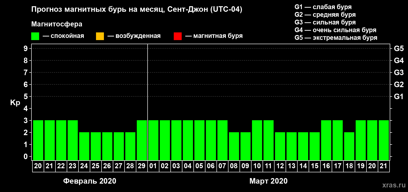 Прогноз максимального суточного геомагнитного индекса Kp на <b>1 месяц</b> (31 день) <b>с 20 февраля по 21 марта 2020 г</b>