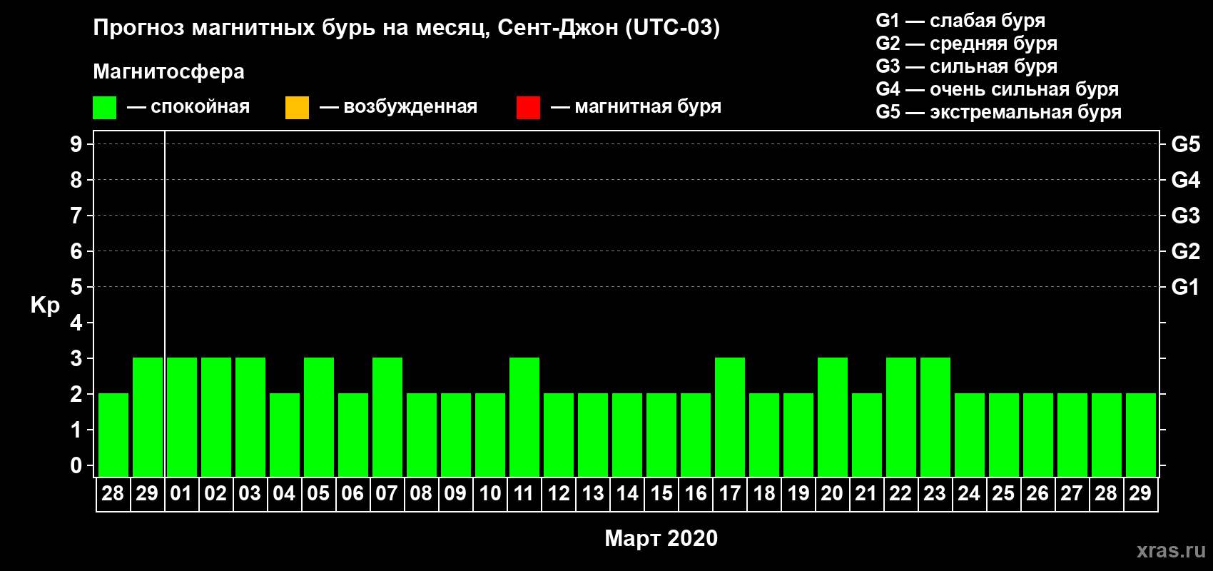 Прогноз максимального суточного геомагнитного индекса Kp на <b>1 месяц</b> (31 день) <b>с 28 февраля по 29 марта 2020 г</b>