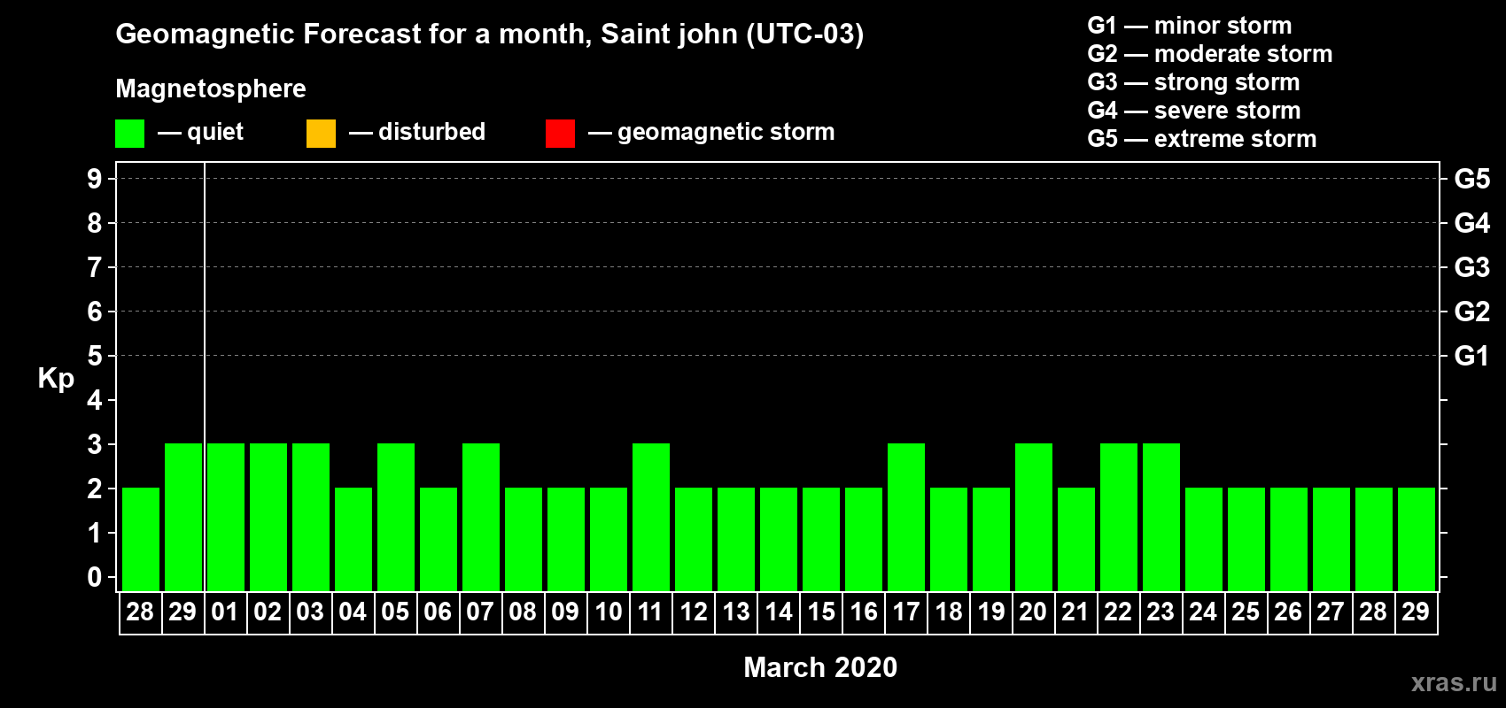 Forecast of the daily maximal value of geomagnetic index Kp for <b>1 month</b> (31 days) <b>from Feb 28, 2020 to Mar 29, 2020</b>
