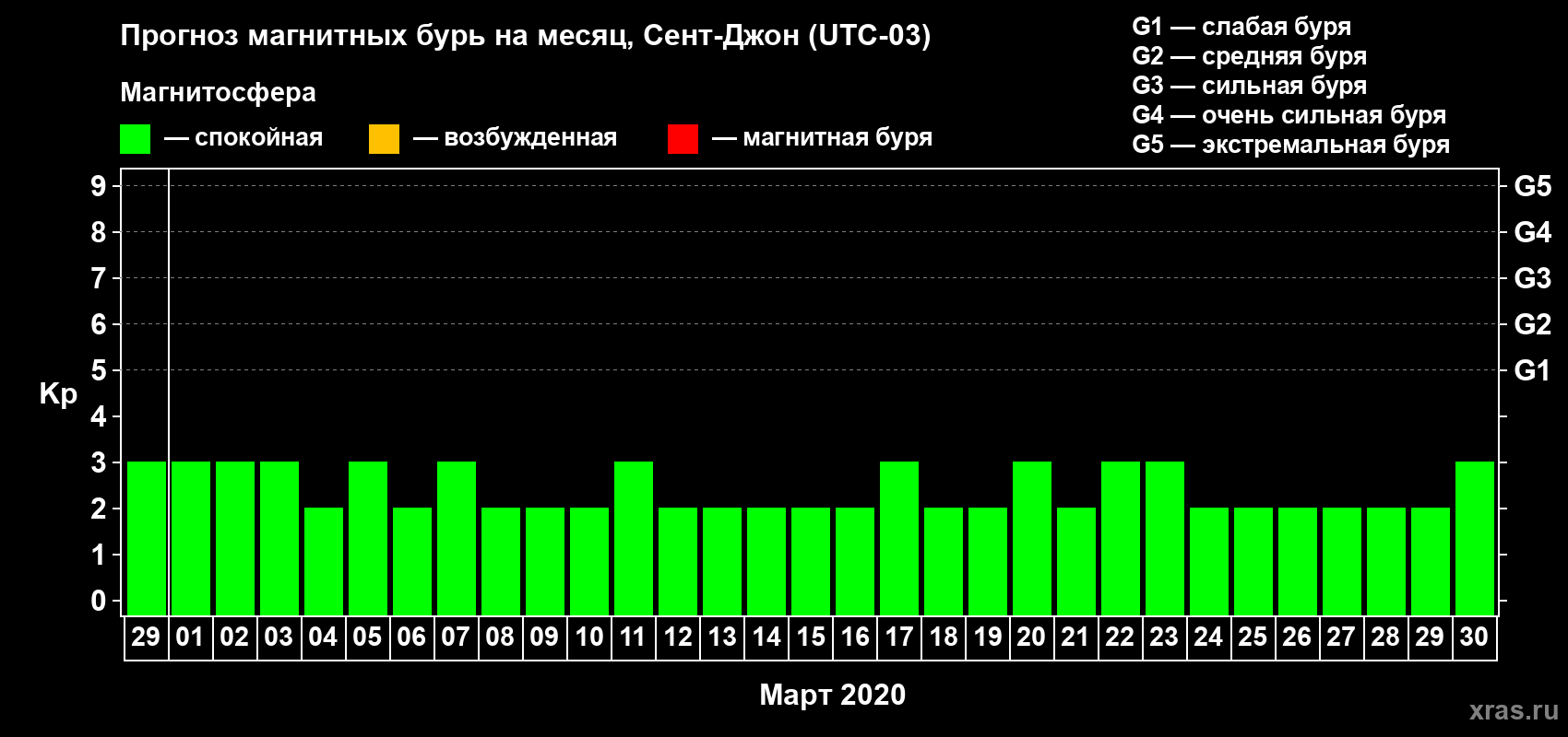 Прогноз максимального суточного геомагнитного индекса Kp на <b>1 месяц</b> (31 день) <b>с 29 февраля по 30 марта 2020 г</b>