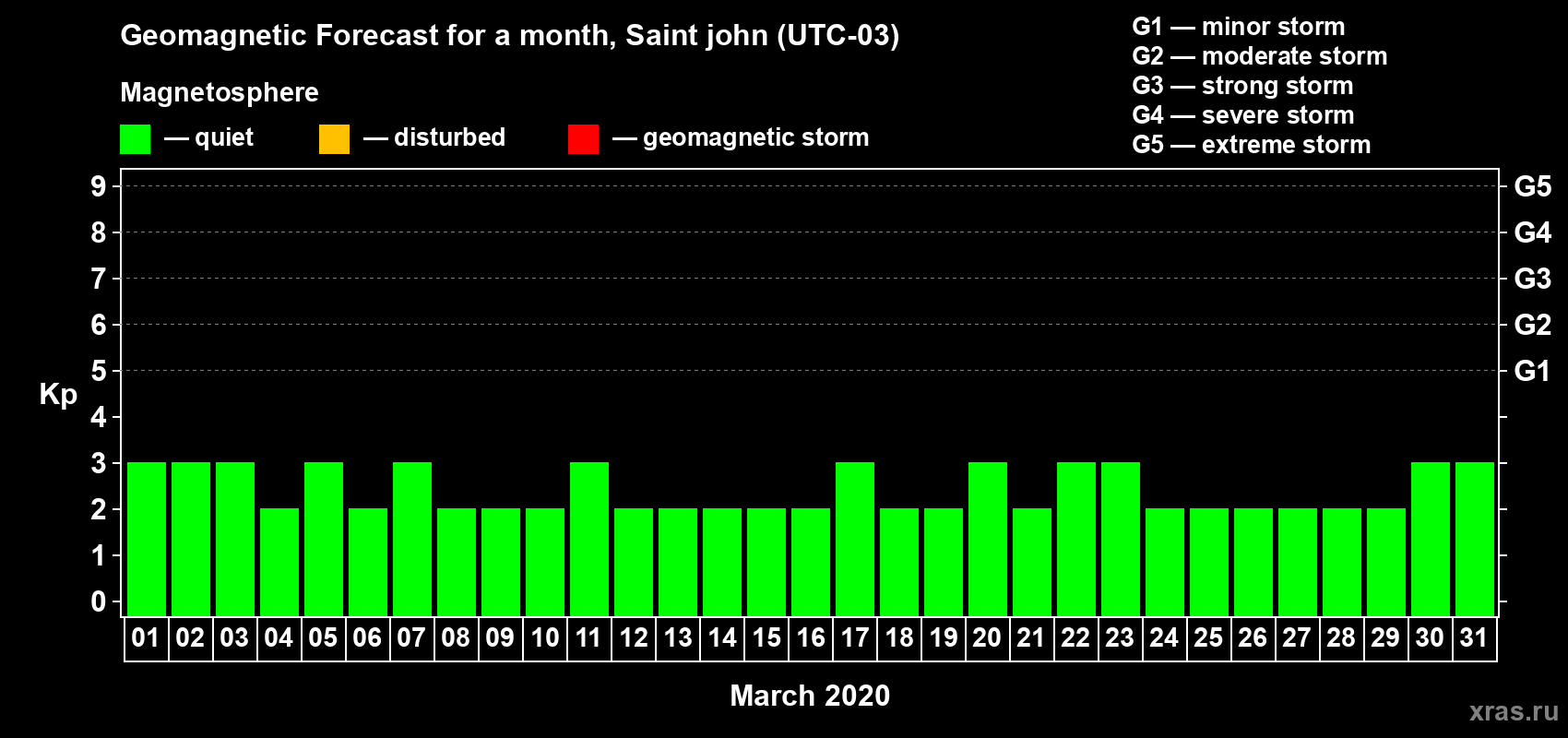Forecast of the daily maximal value of geomagnetic index Kp for <b>1 month</b> (31 days) <b>from Mar 01, 2020 to Mar 31, 2020</b>