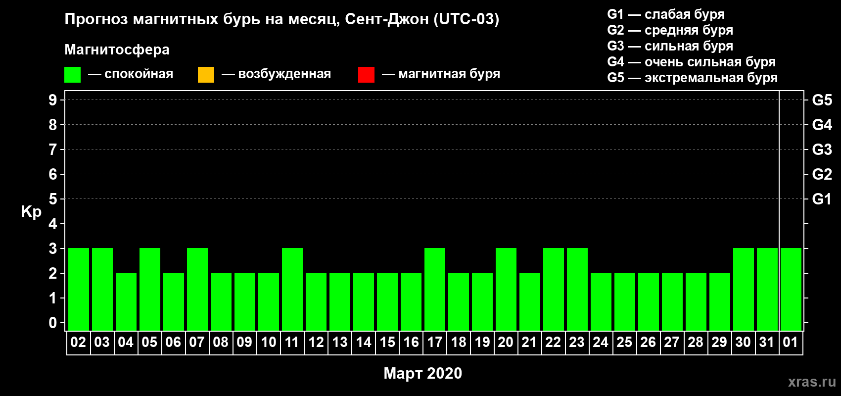 Прогноз максимального суточного геомагнитного индекса Kp на <b>1 месяц</b> (31 день) <b>с 02 марта по 01 апреля 2020 г</b>