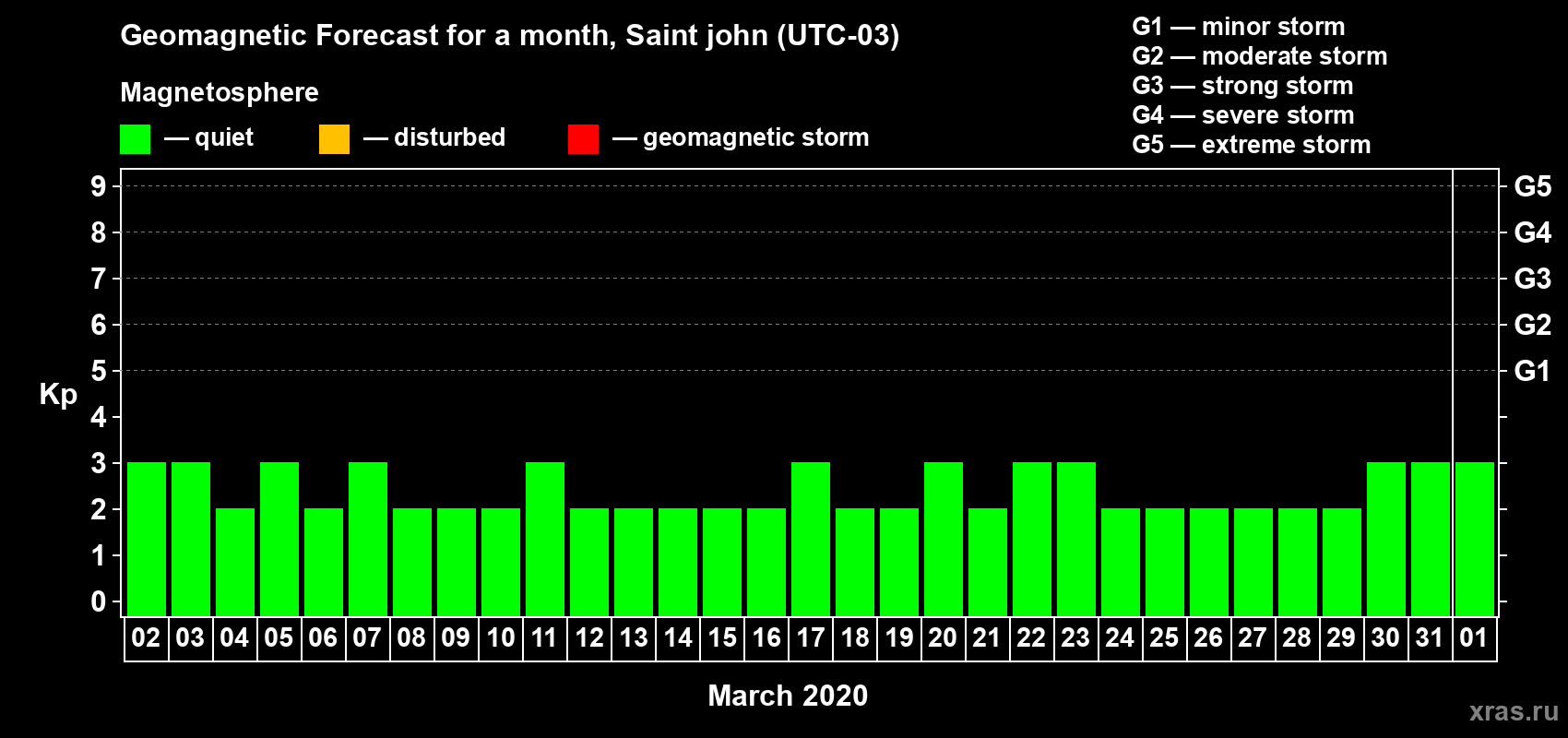 Forecast of the daily maximal value of geomagnetic index Kp for <b>1 month</b> (31 days) <b>from Mar 02, 2020 to Apr 01, 2020</b>