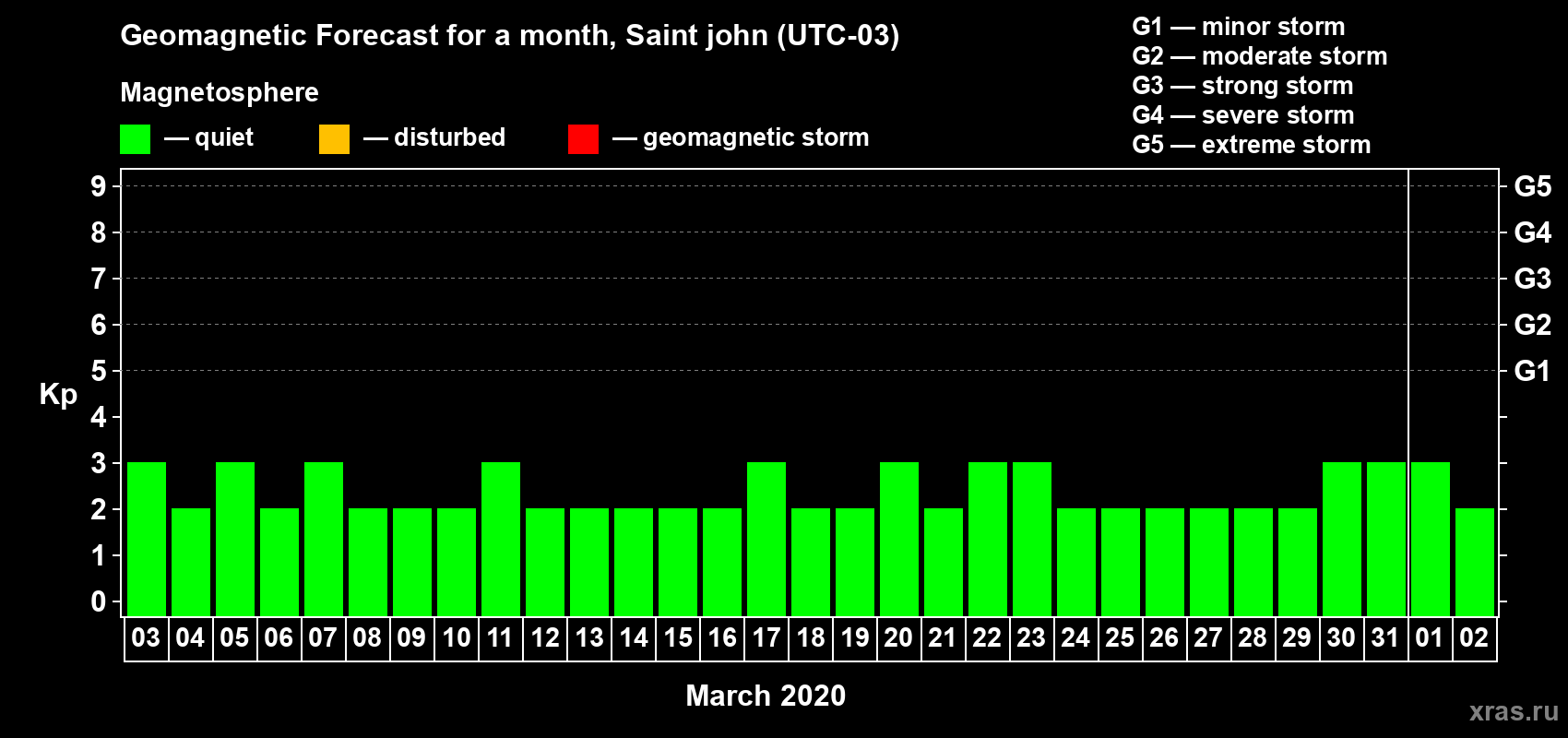 Forecast of the daily maximal value of geomagnetic index Kp for <b>1 month</b> (31 days) <b>from Mar 03, 2020 to Apr 02, 2020</b>