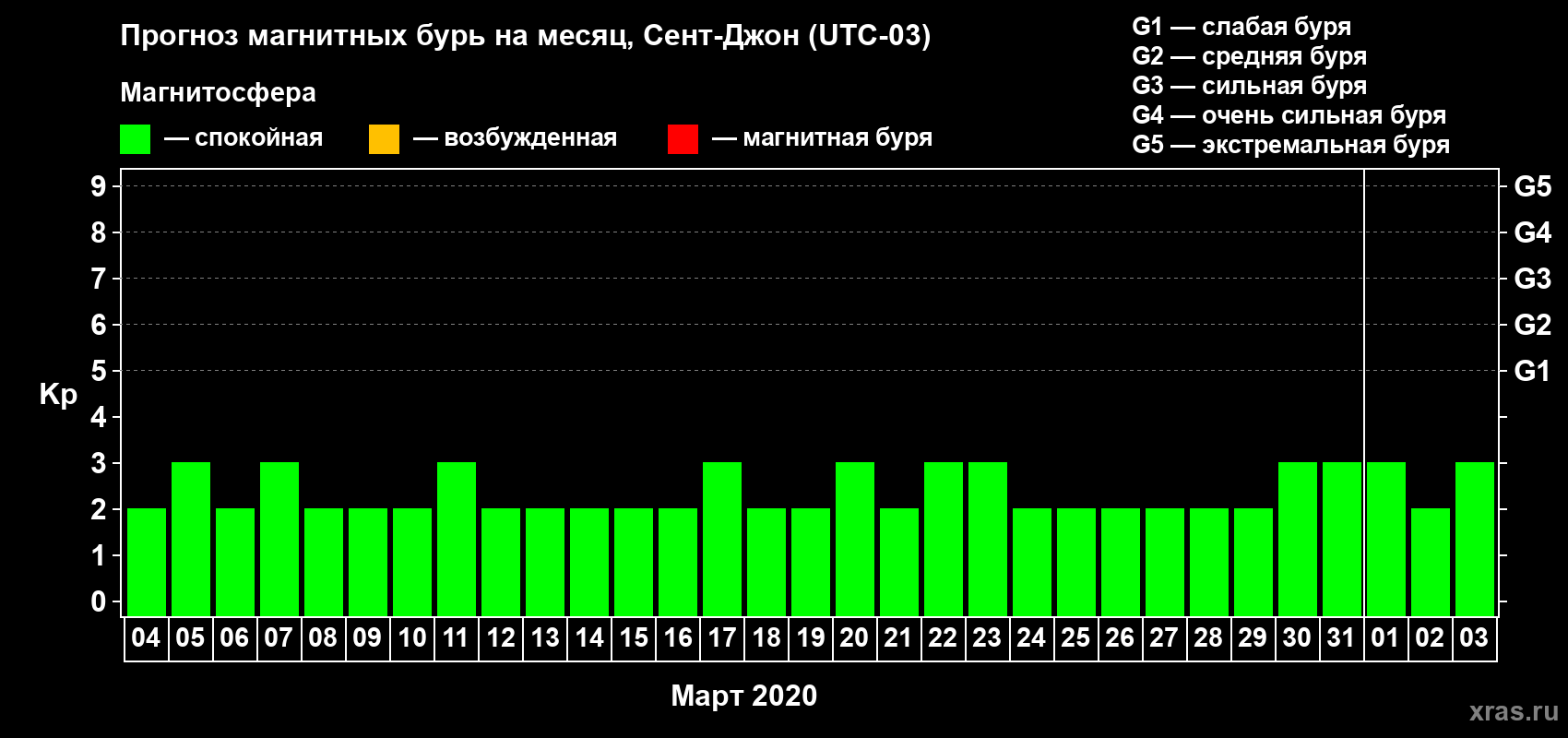Прогноз максимального суточного геомагнитного индекса Kp на <b>1 месяц</b> (31 день) <b>с 04 марта по 03 апреля 2020 г</b>