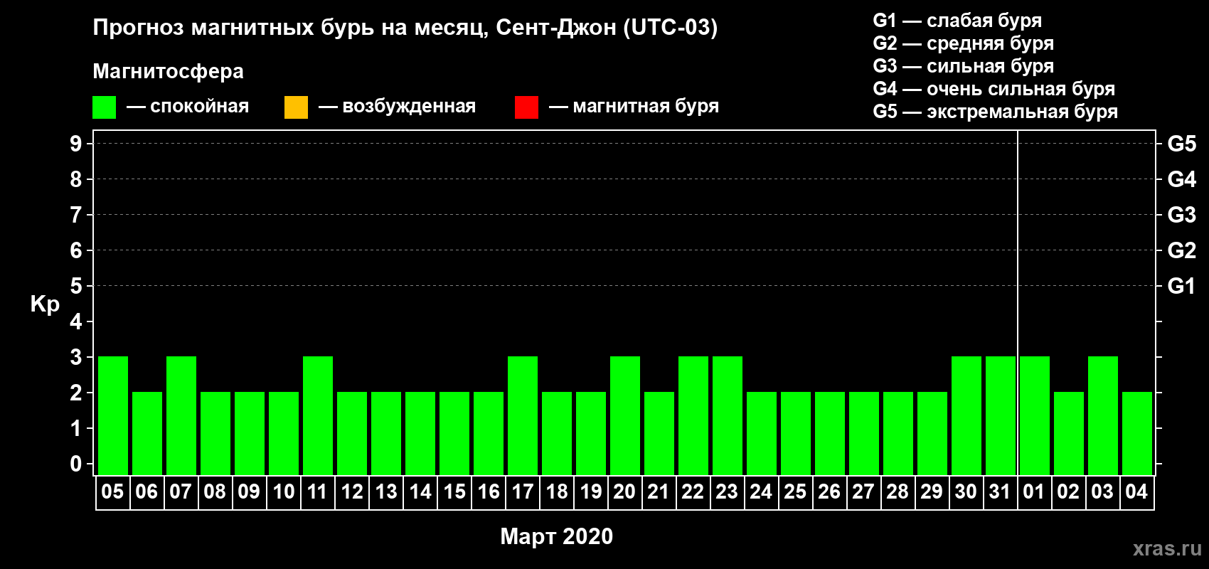Прогноз максимального суточного геомагнитного индекса Kp на <b>1 месяц</b> (31 день) <b>с 05 марта по 04 апреля 2020 г</b>
