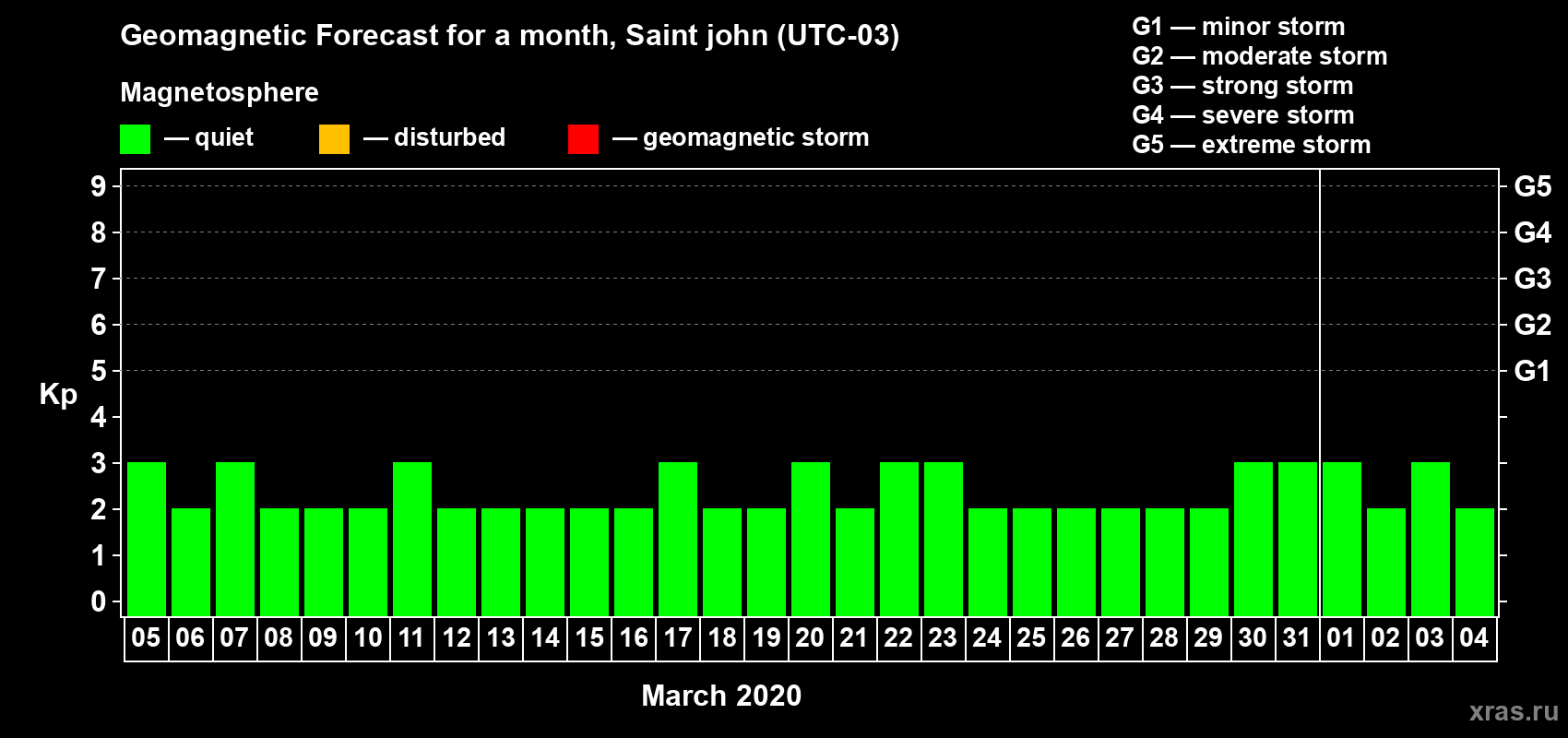 Forecast of the daily maximal value of geomagnetic index Kp for <b>1 month</b> (31 days) <b>from Mar 05, 2020 to Apr 04, 2020</b>