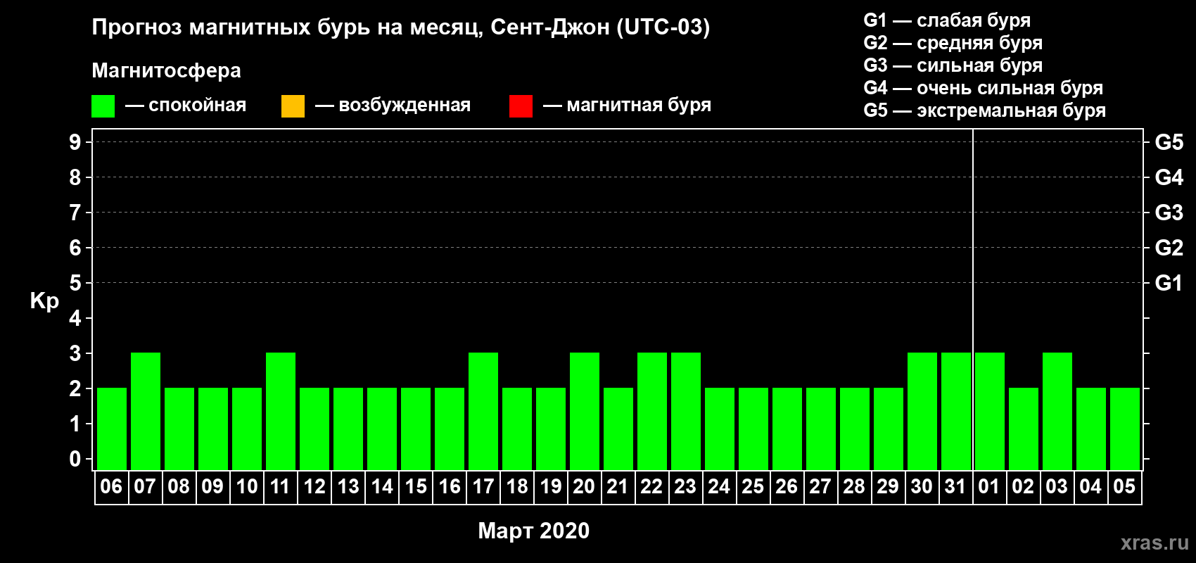 Прогноз максимального суточного геомагнитного индекса Kp на <b>1 месяц</b> (31 день) <b>с 06 марта по 05 апреля 2020 г</b>