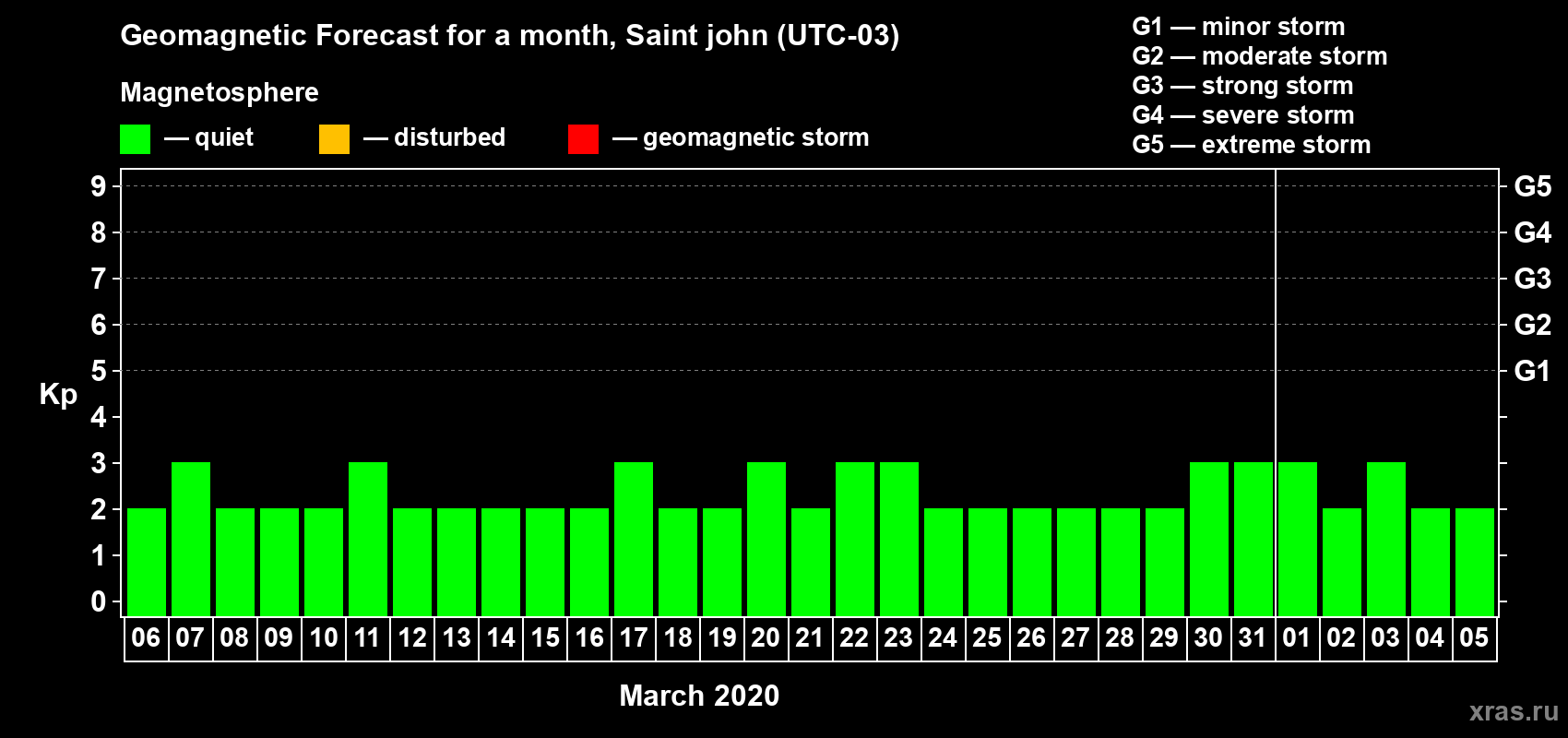 Forecast of the daily maximal value of geomagnetic index Kp for <b>1 month</b> (31 days) <b>from Mar 06, 2020 to Apr 05, 2020</b>