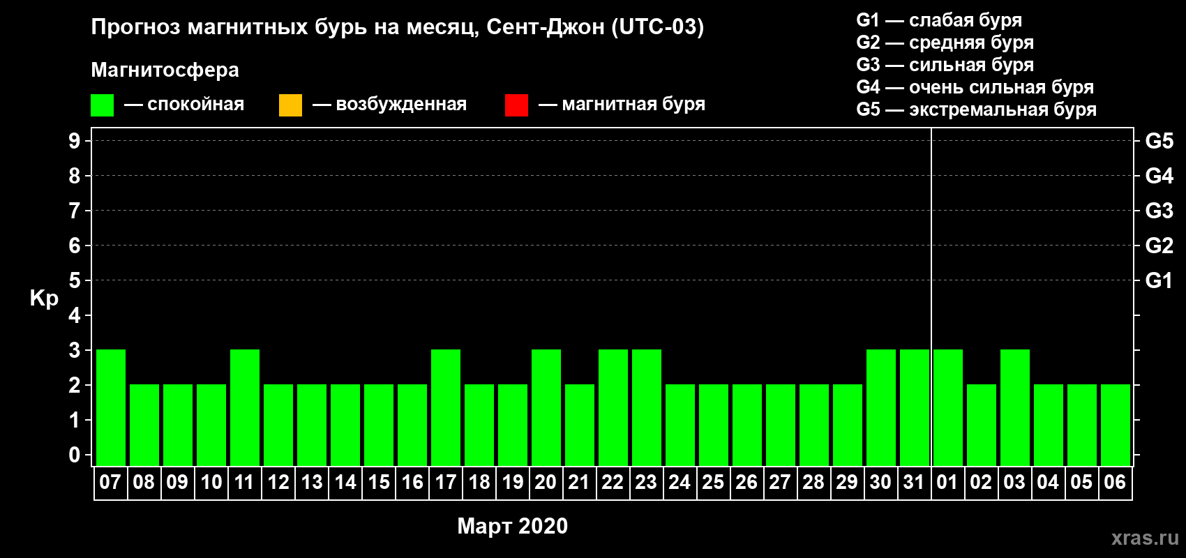 Прогноз максимального суточного геомагнитного индекса Kp на <b>1 месяц</b> (31 день) <b>с 07 марта по 06 апреля 2020 г</b>