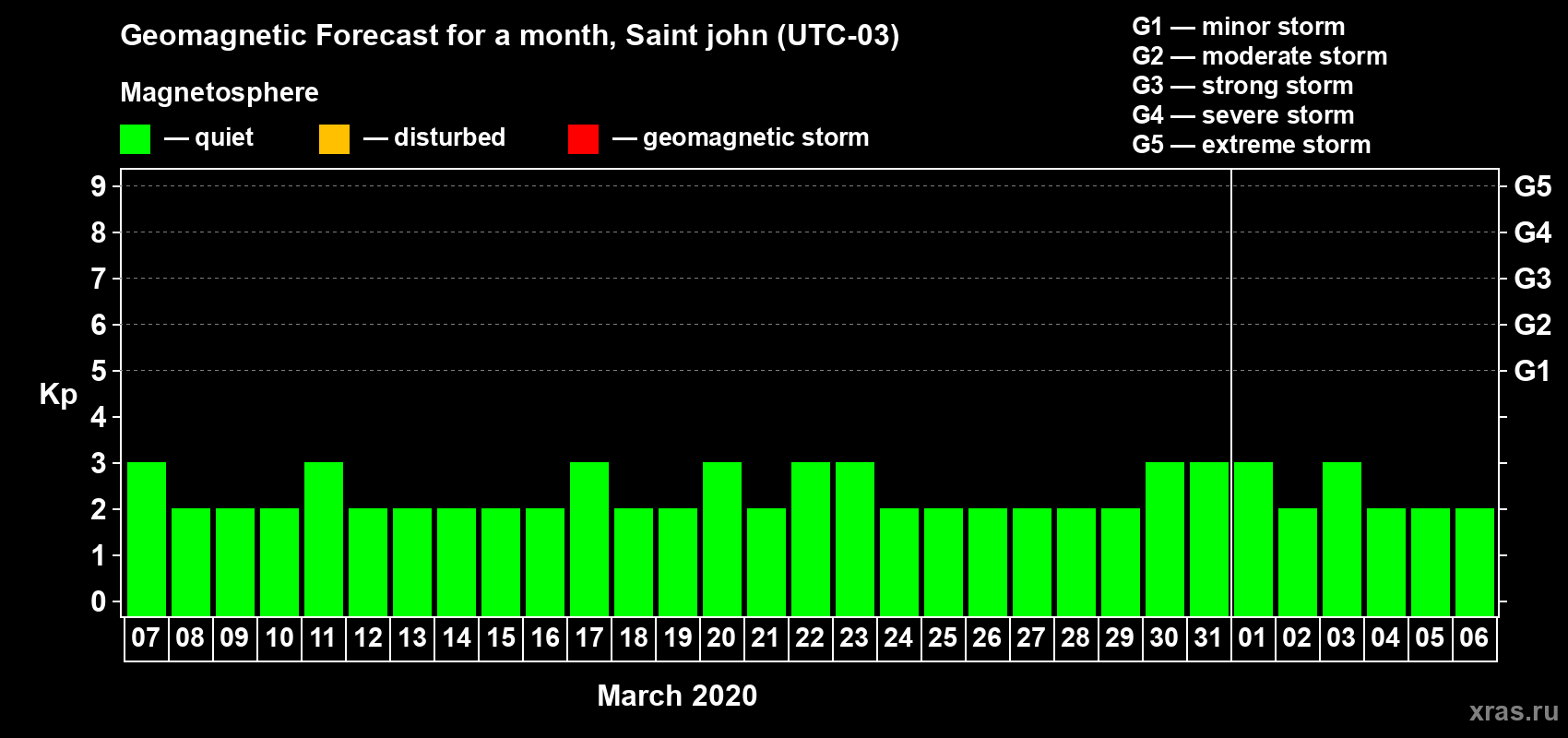 Forecast of the daily maximal value of geomagnetic index Kp for <b>1 month</b> (31 days) <b>from Mar 07, 2020 to Apr 06, 2020</b>