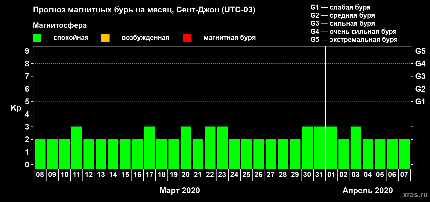 Прогноз максимального суточного геомагнитного индекса Kp на <b>1 месяц</b> (31 день) <b>с 08 марта по 07 апреля 2020 г</b>
