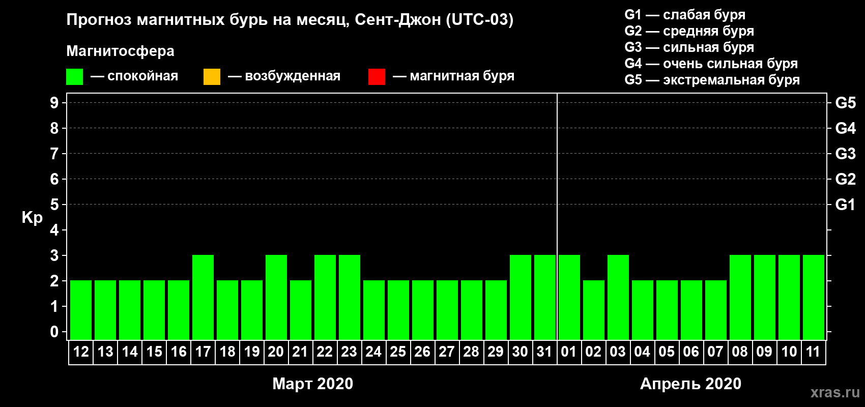 Прогноз максимального суточного геомагнитного индекса Kp на <b>1 месяц</b> (31 день) <b>с 12 марта по 11 апреля 2020 г</b>