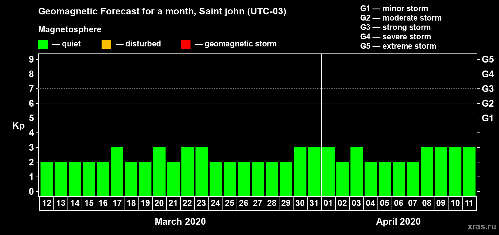 Forecast of the daily maximal value of geomagnetic index Kp for <b>1 month</b> (31 days) <b>from Mar 12, 2020 to Apr 11, 2020</b>