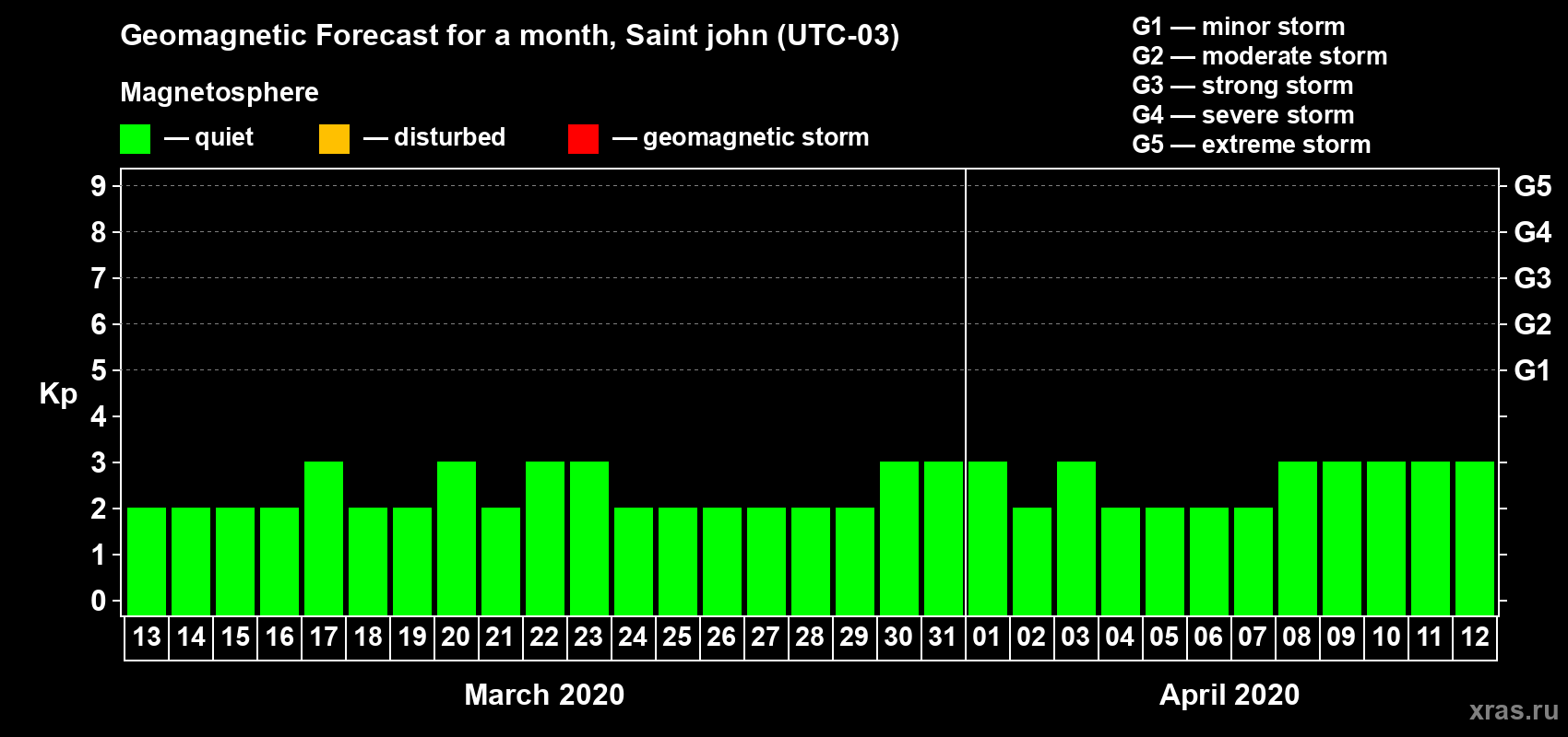 Forecast of the daily maximal value of geomagnetic index Kp for <b>1 month</b> (31 days) <b>from Mar 13, 2020 to Apr 12, 2020</b>
