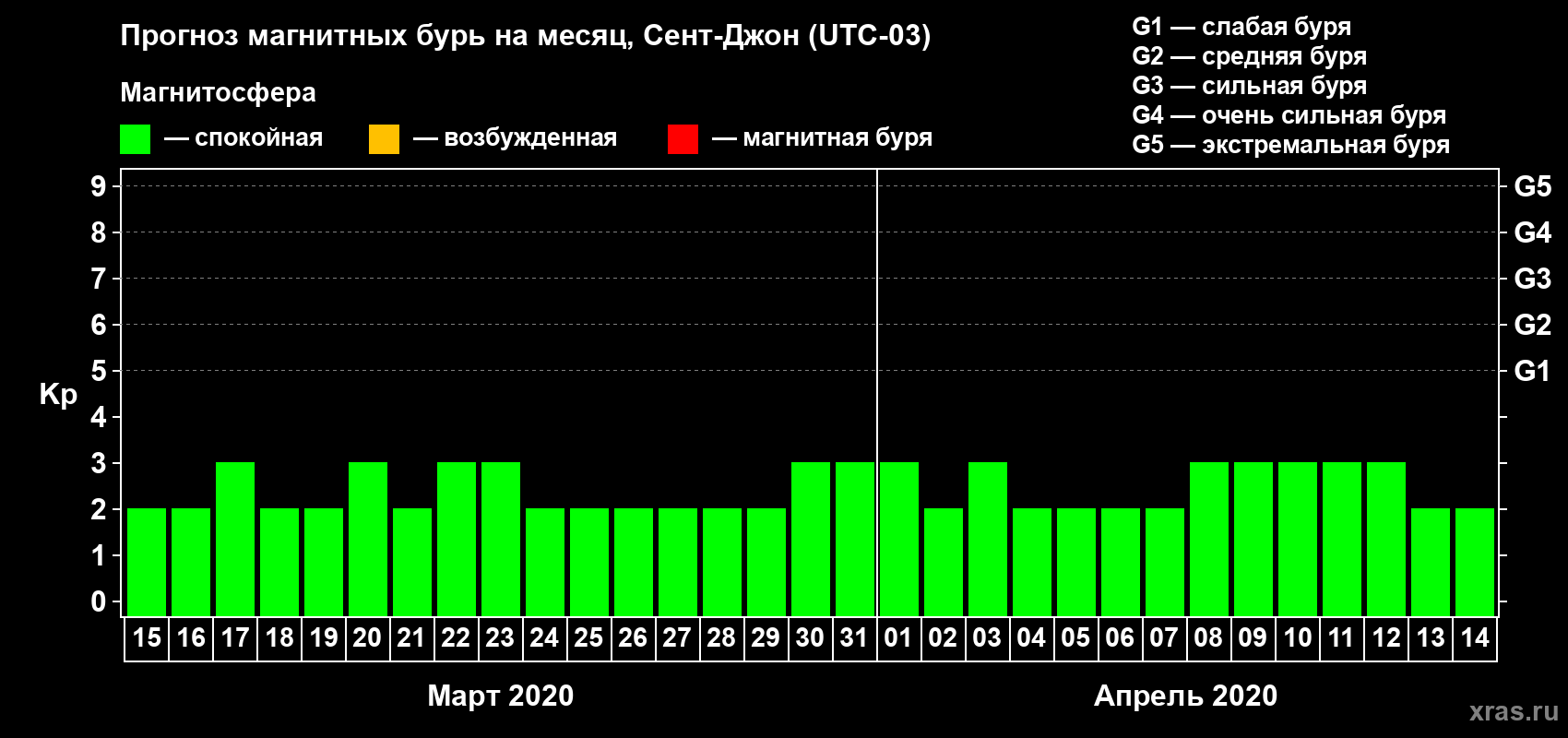 Прогноз максимального суточного геомагнитного индекса Kp на <b>1 месяц</b> (31 день) <b>с 15 марта по 14 апреля 2020 г</b>