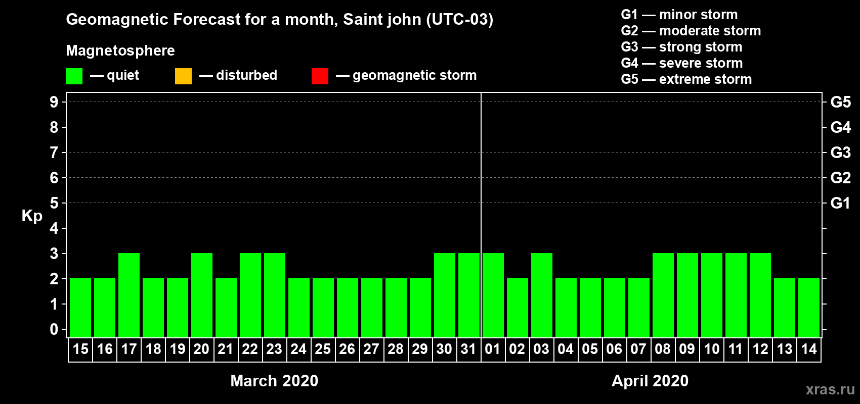Forecast of the daily maximal value of geomagnetic index Kp for <b>1 month</b> (31 days) <b>from Mar 15, 2020 to Apr 14, 2020</b>