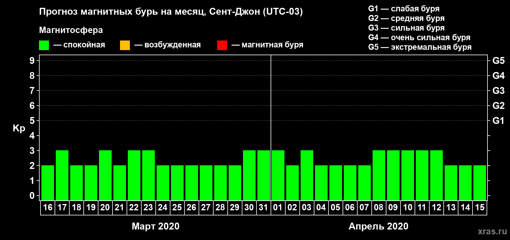 Прогноз максимального суточного геомагнитного индекса Kp на <b>1 месяц</b> (31 день) <b>с 16 марта по 15 апреля 2020 г</b>