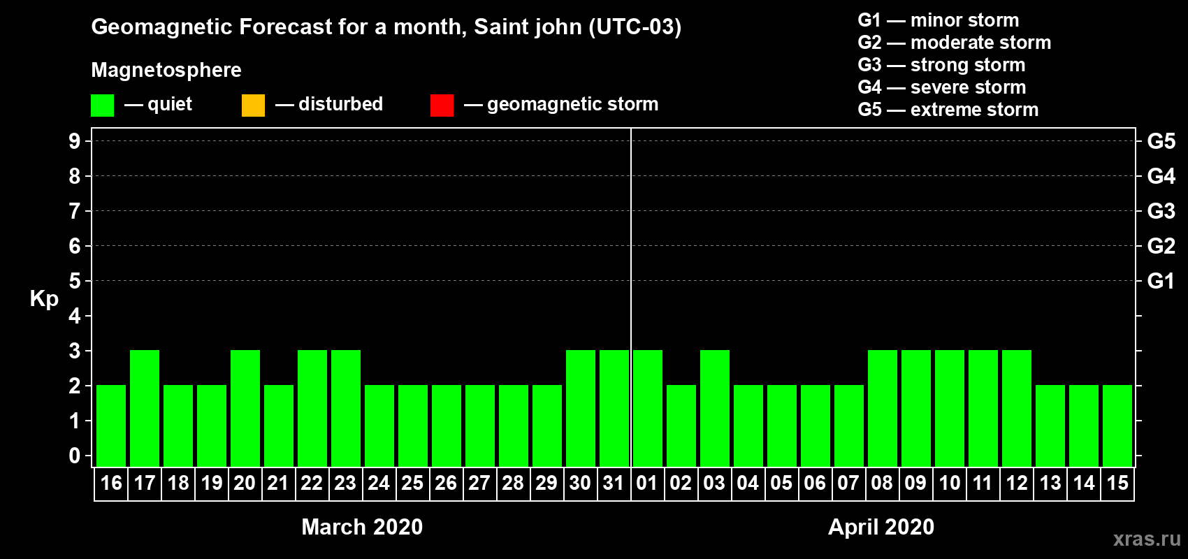 Forecast of the daily maximal value of geomagnetic index Kp for <b>1 month</b> (31 days) <b>from Mar 16, 2020 to Apr 15, 2020</b>