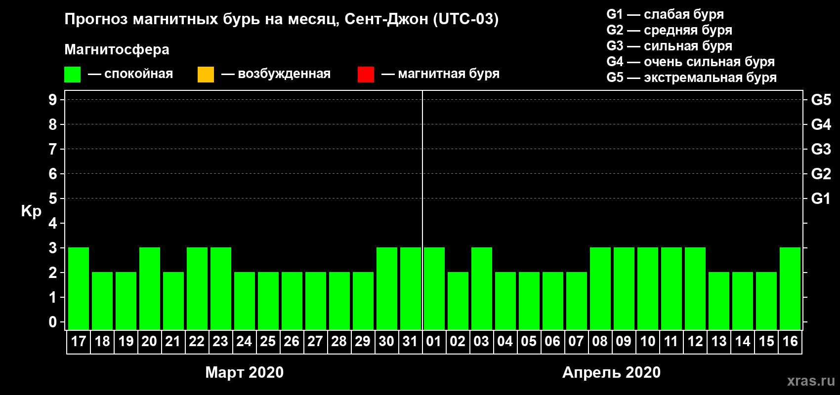 Прогноз максимального суточного геомагнитного индекса Kp на <b>1 месяц</b> (31 день) <b>с 17 марта по 16 апреля 2020 г</b>
