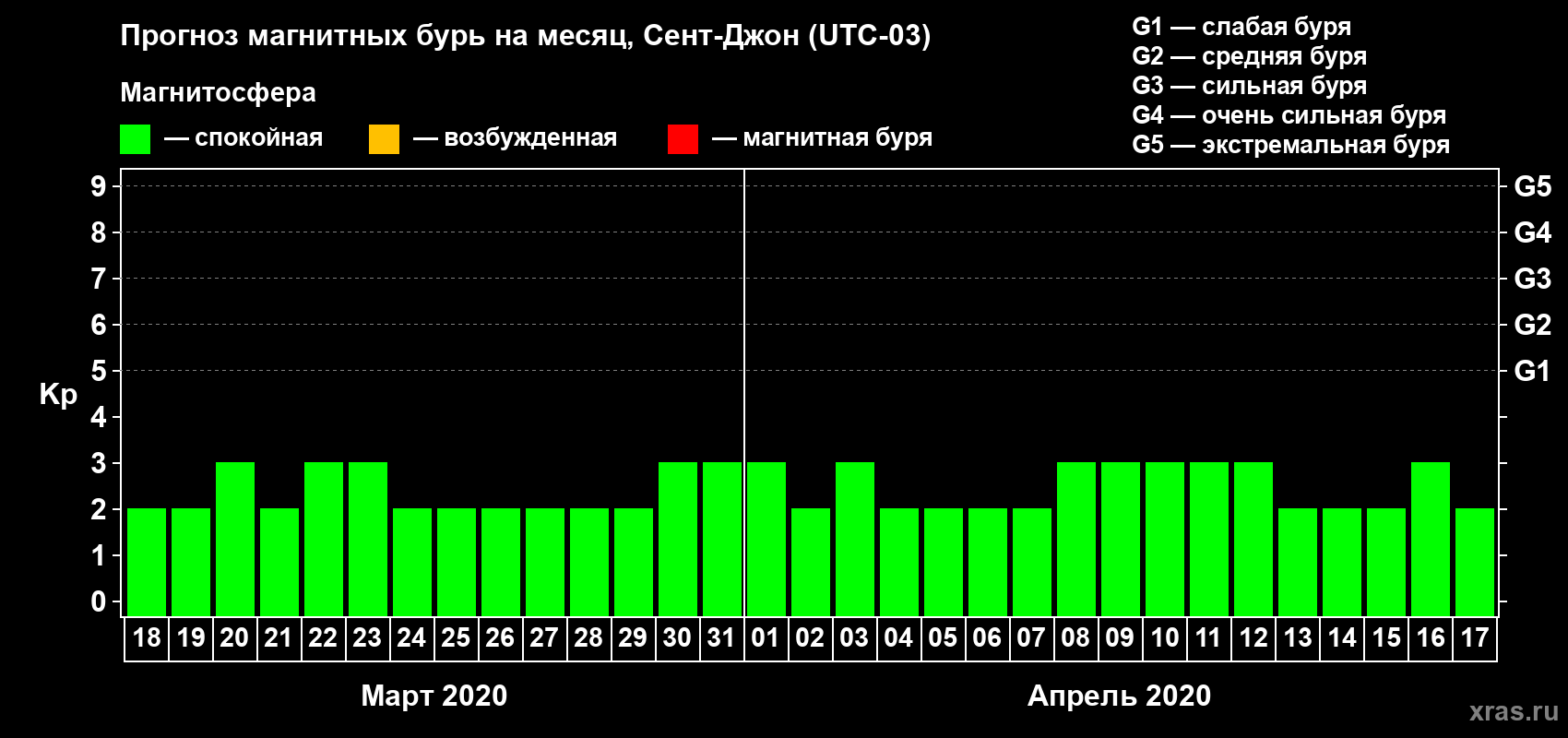 Прогноз максимального суточного геомагнитного индекса Kp на <b>1 месяц</b> (31 день) <b>с 18 марта по 17 апреля 2020 г</b>