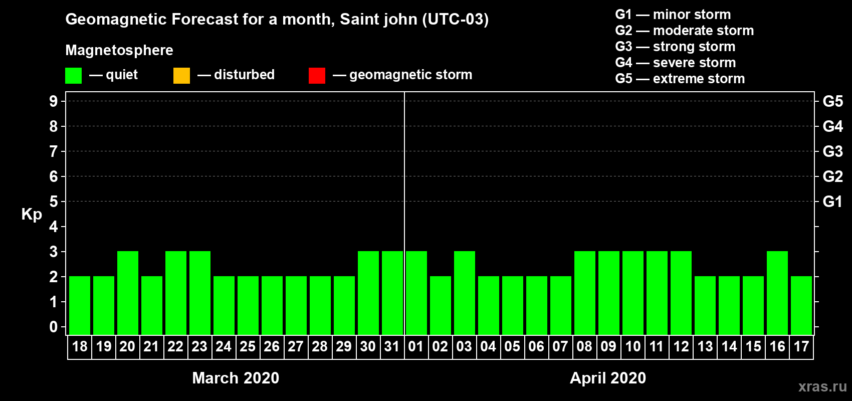 Forecast of the daily maximal value of geomagnetic index Kp for <b>1 month</b> (31 days) <b>from Mar 18, 2020 to Apr 17, 2020</b>