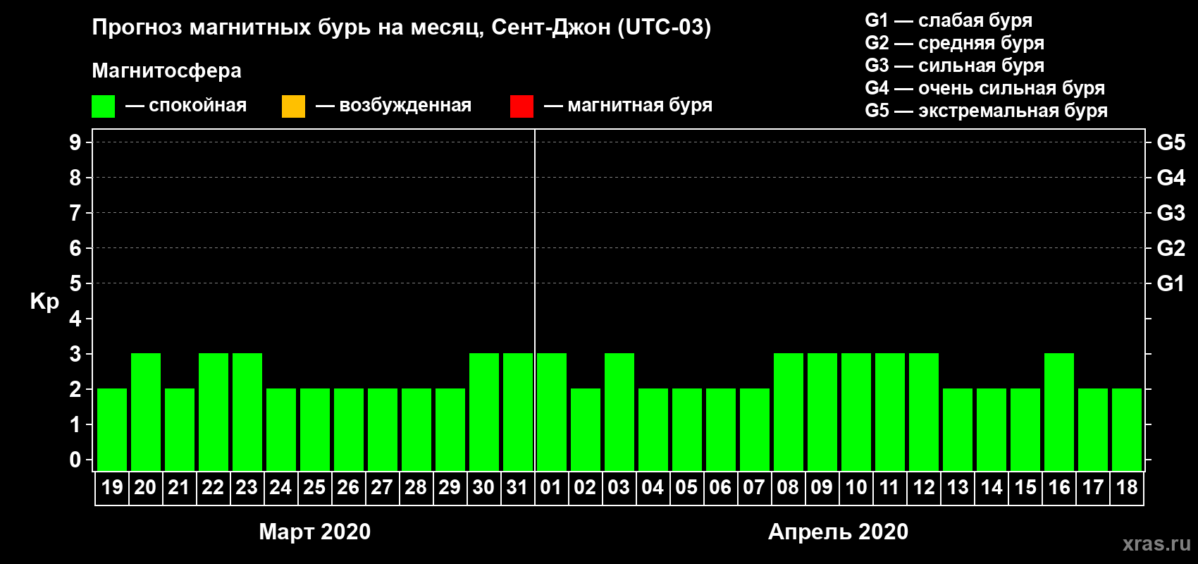 Прогноз максимального суточного геомагнитного индекса Kp на <b>1 месяц</b> (31 день) <b>с 19 марта по 18 апреля 2020 г</b>