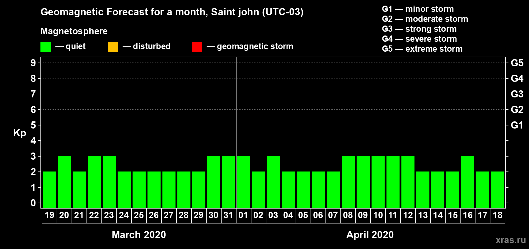 Forecast of the daily maximal value of geomagnetic index Kp for <b>1 month</b> (31 days) <b>from Mar 19, 2020 to Apr 18, 2020</b>