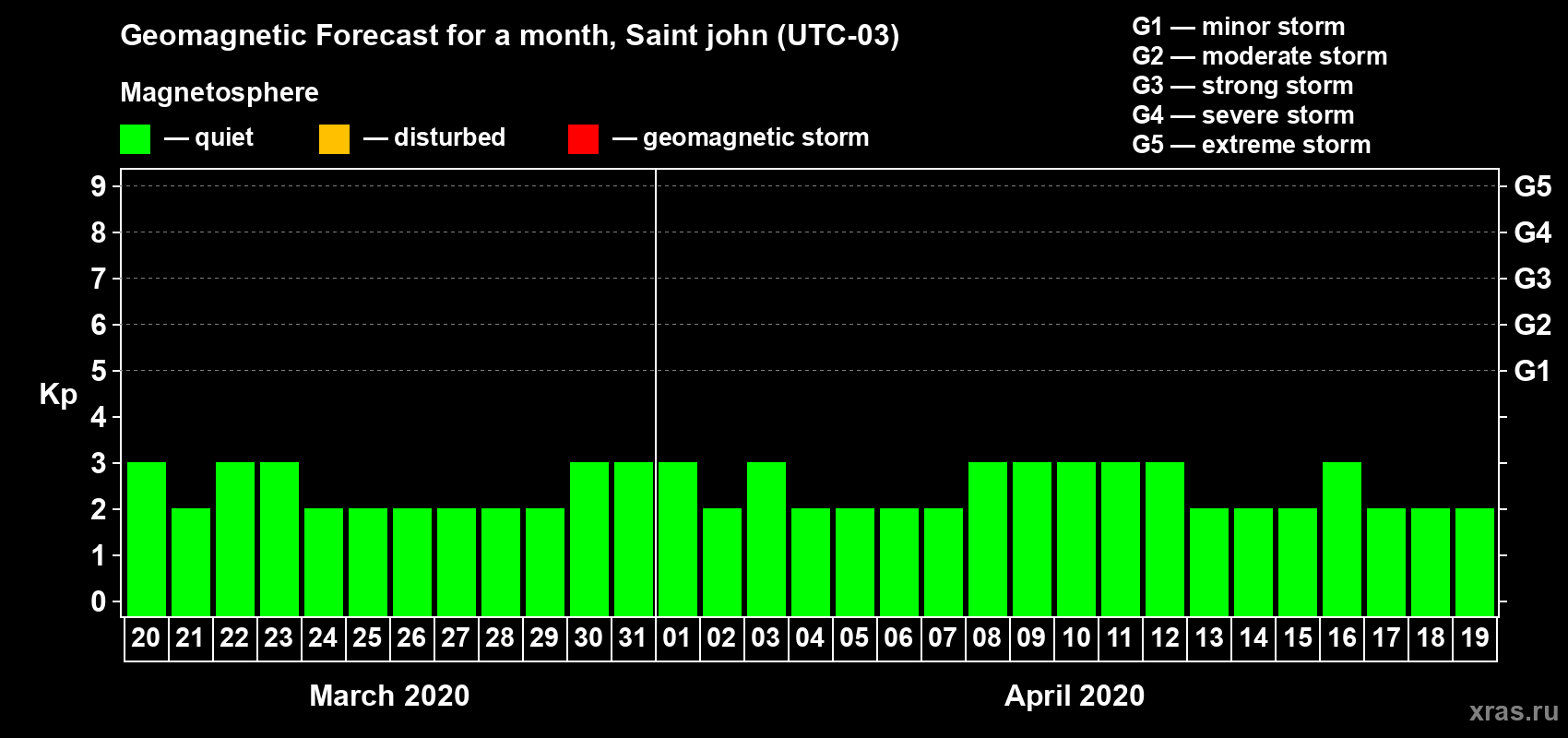 Forecast of the daily maximal value of geomagnetic index Kp for <b>1 month</b> (31 days) <b>from Mar 20, 2020 to Apr 19, 2020</b>
