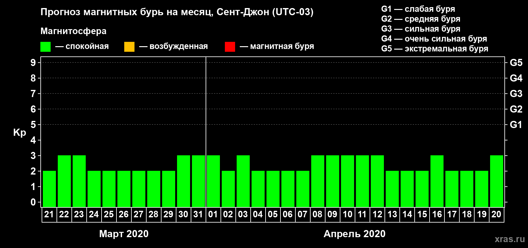 Прогноз максимального суточного геомагнитного индекса Kp на <b>1 месяц</b> (31 день) <b>с 21 марта по 20 апреля 2020 г</b>