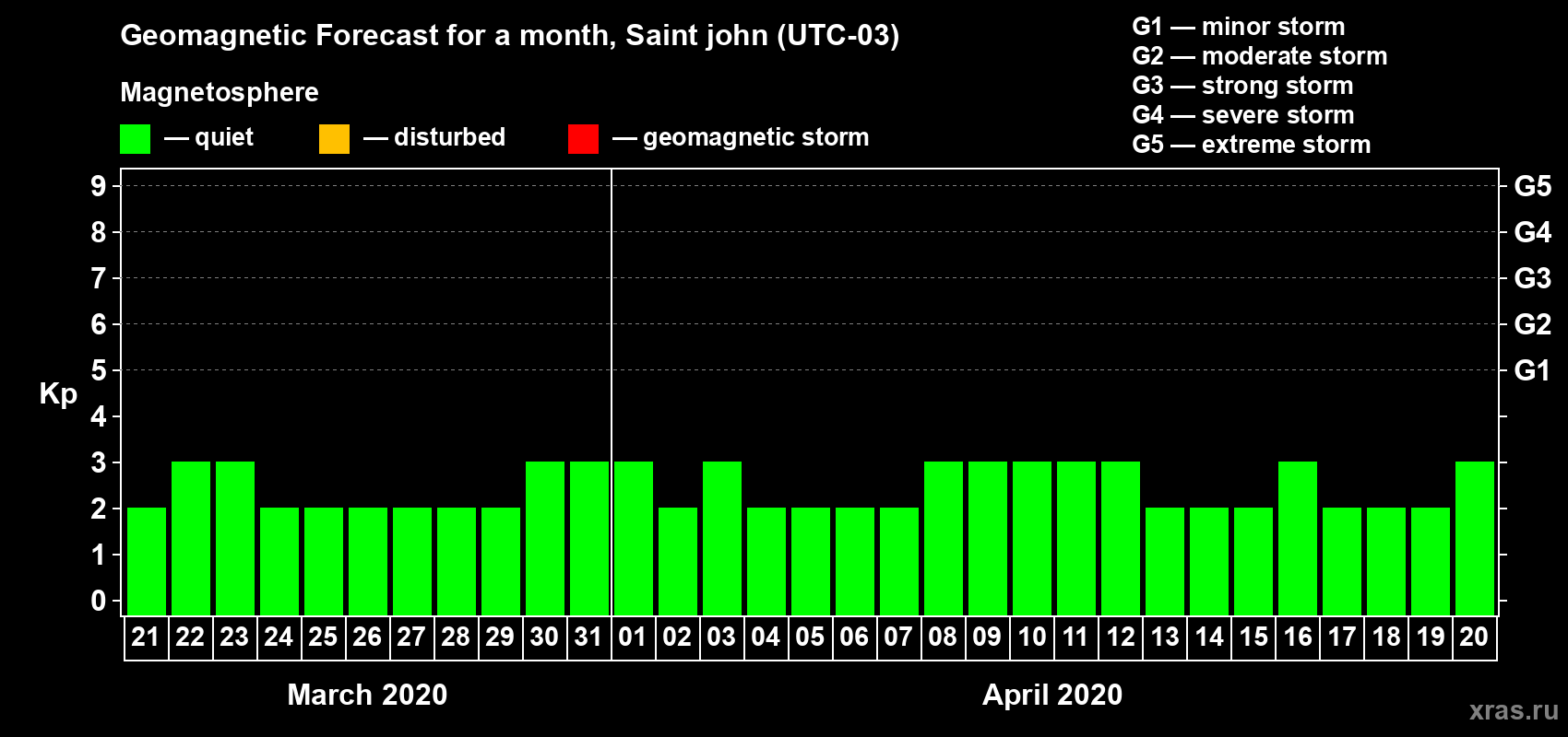 Forecast of the daily maximal value of geomagnetic index Kp for <b>1 month</b> (31 days) <b>from Mar 21, 2020 to Apr 20, 2020</b>