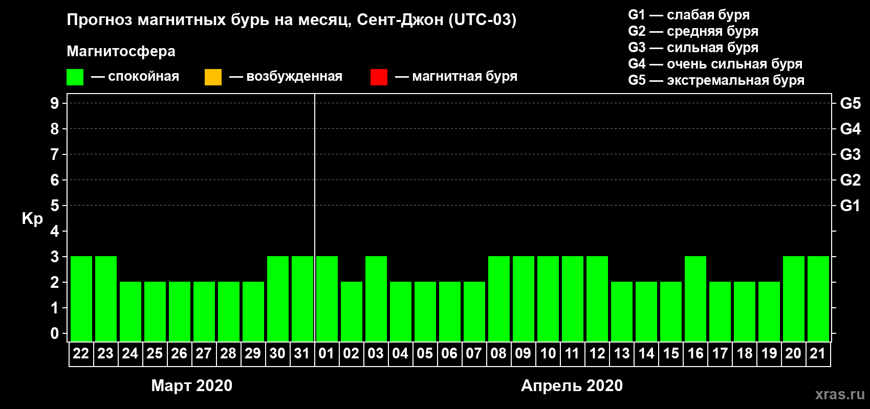 Прогноз максимального суточного геомагнитного индекса Kp на <b>1 месяц</b> (31 день) <b>с 22 марта по 21 апреля 2020 г</b>