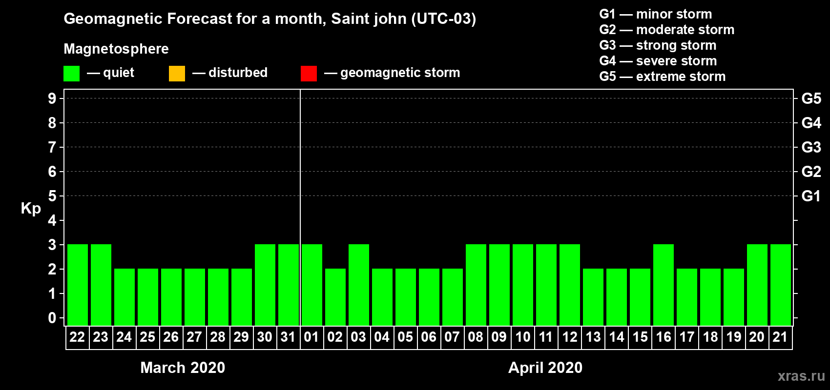 Forecast of the daily maximal value of geomagnetic index Kp for <b>1 month</b> (31 days) <b>from Mar 22, 2020 to Apr 21, 2020</b>