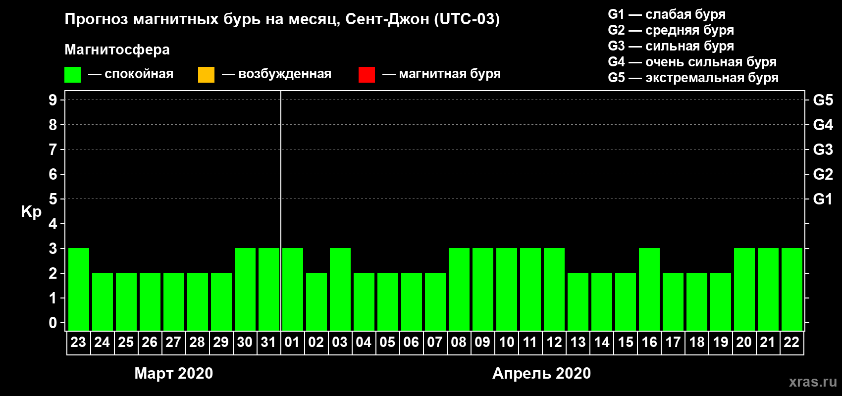 Прогноз максимального суточного геомагнитного индекса Kp на <b>1 месяц</b> (31 день) <b>с 23 марта по 22 апреля 2020 г</b>