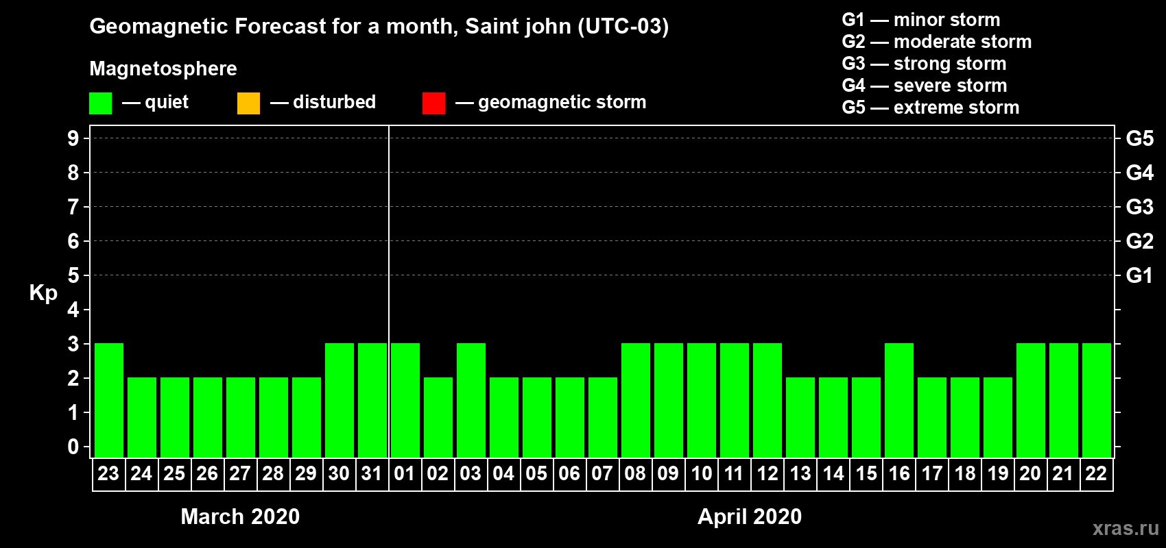 Forecast of the daily maximal value of geomagnetic index Kp for <b>1 month</b> (31 days) <b>from Mar 23, 2020 to Apr 22, 2020</b>