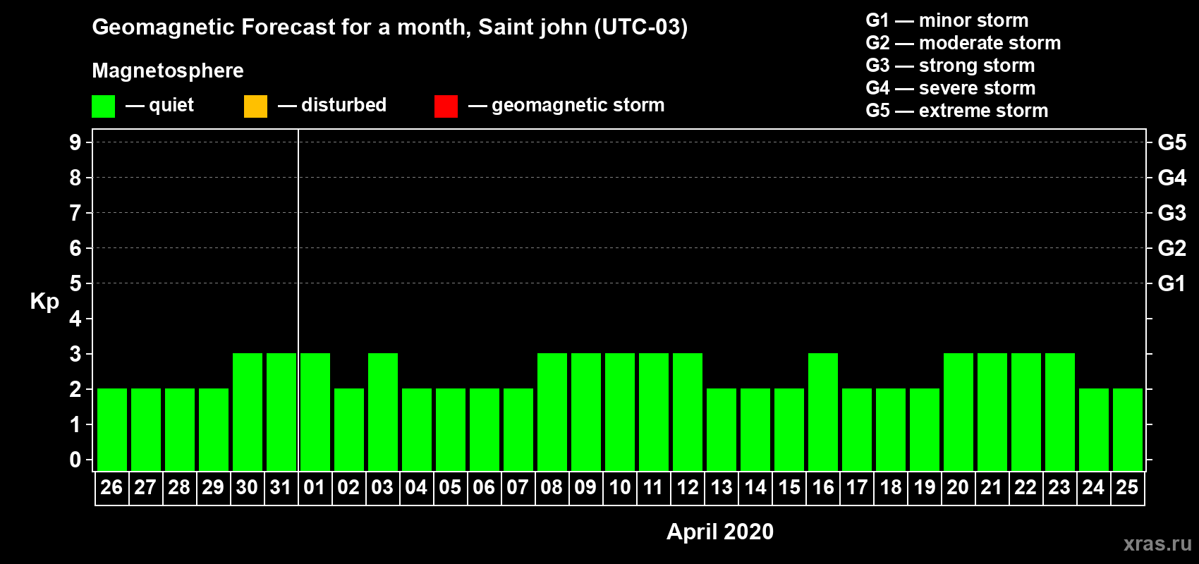 Forecast of the daily maximal value of geomagnetic index Kp for <b>1 month</b> (31 days) <b>from Mar 26, 2020 to Apr 25, 2020</b>