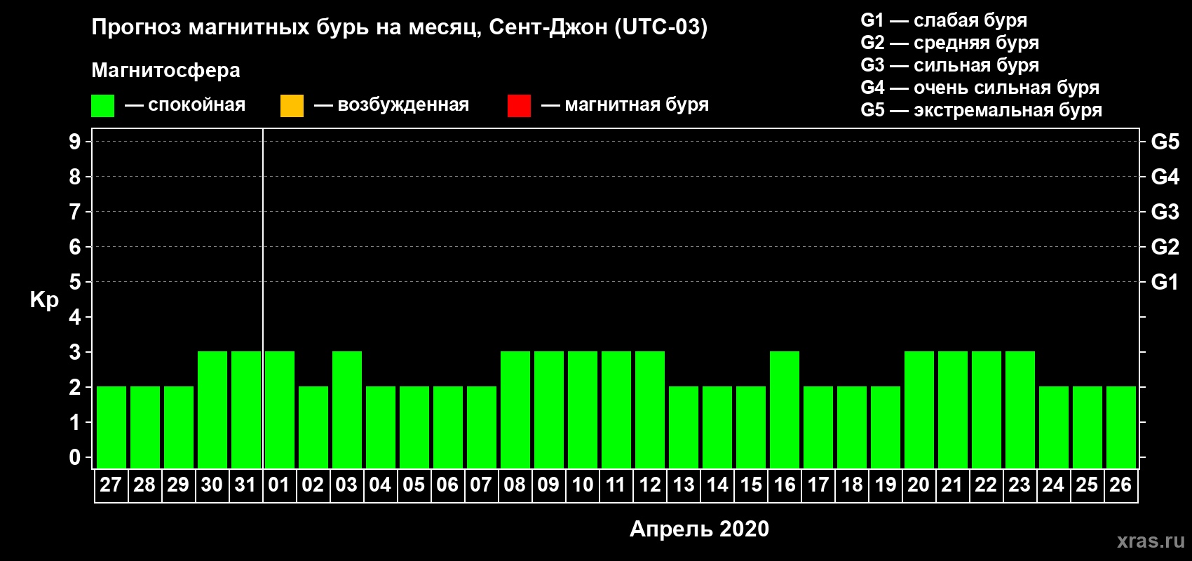 Прогноз максимального суточного геомагнитного индекса Kp на <b>1 месяц</b> (31 день) <b>с 27 марта по 26 апреля 2020 г</b>