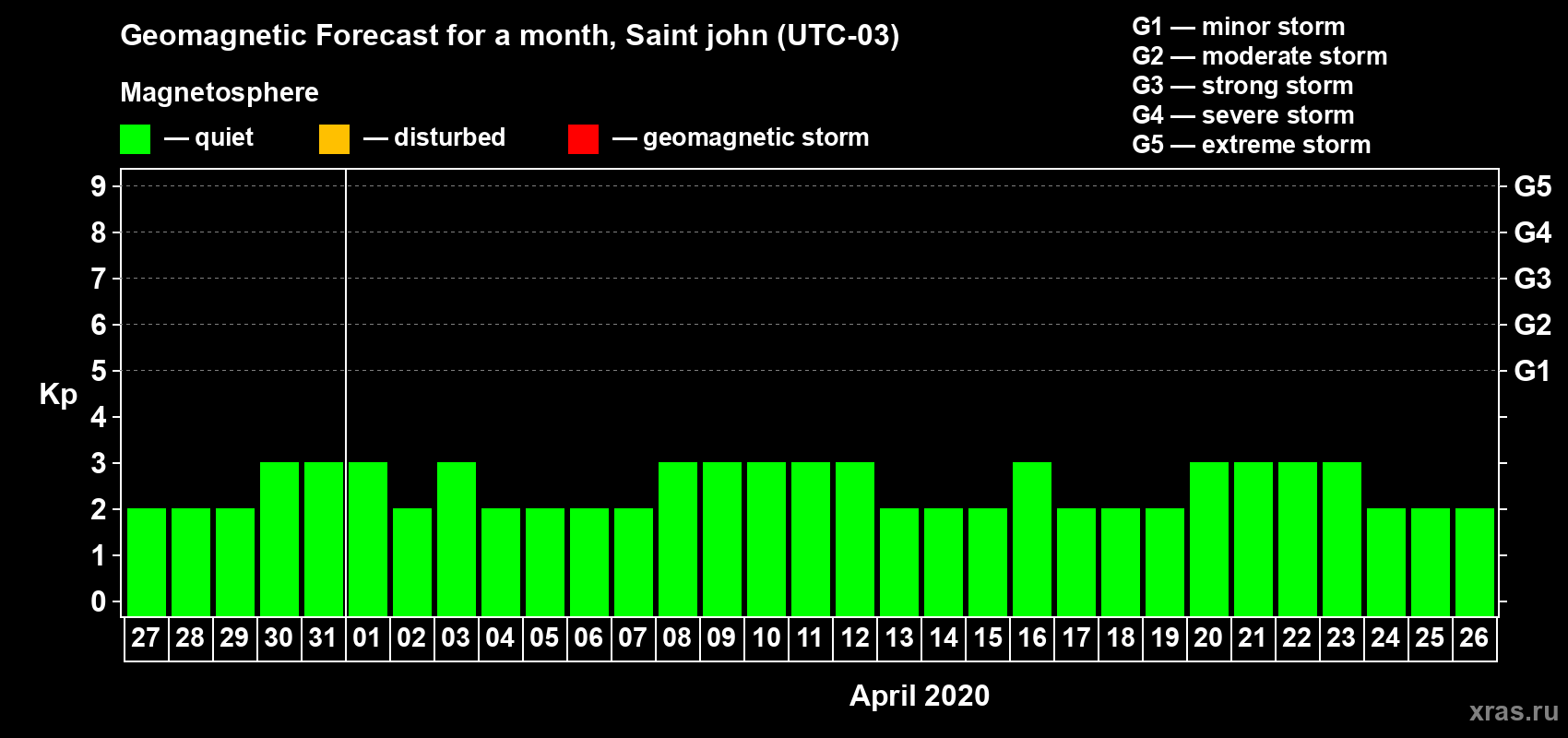 Forecast of the daily maximal value of geomagnetic index Kp for <b>1 month</b> (31 days) <b>from Mar 27, 2020 to Apr 26, 2020</b>