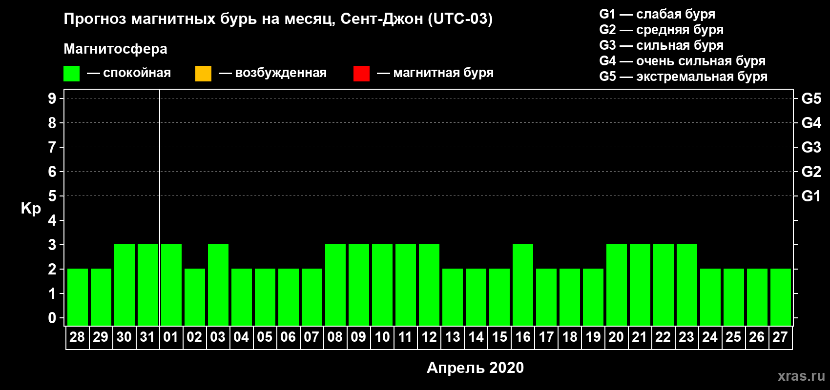Прогноз максимального суточного геомагнитного индекса Kp на <b>1 месяц</b> (31 день) <b>с 28 марта по 27 апреля 2020 г</b>
