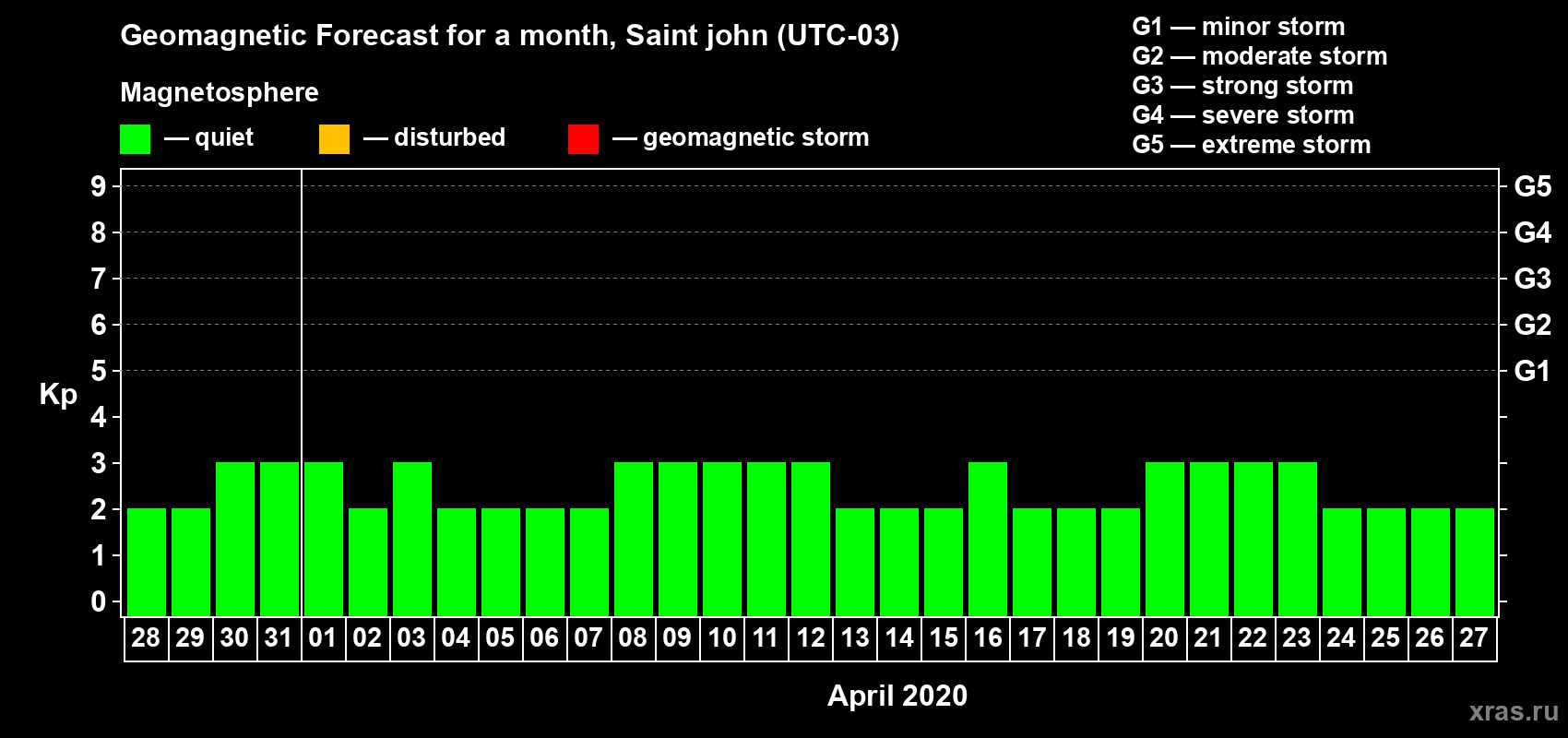 Forecast of the daily maximal value of geomagnetic index Kp for <b>1 month</b> (31 days) <b>from Mar 28, 2020 to Apr 27, 2020</b>