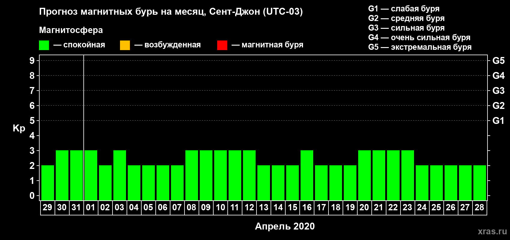Прогноз максимального суточного геомагнитного индекса Kp на <b>1 месяц</b> (31 день) <b>с 29 марта по 28 апреля 2020 г</b>