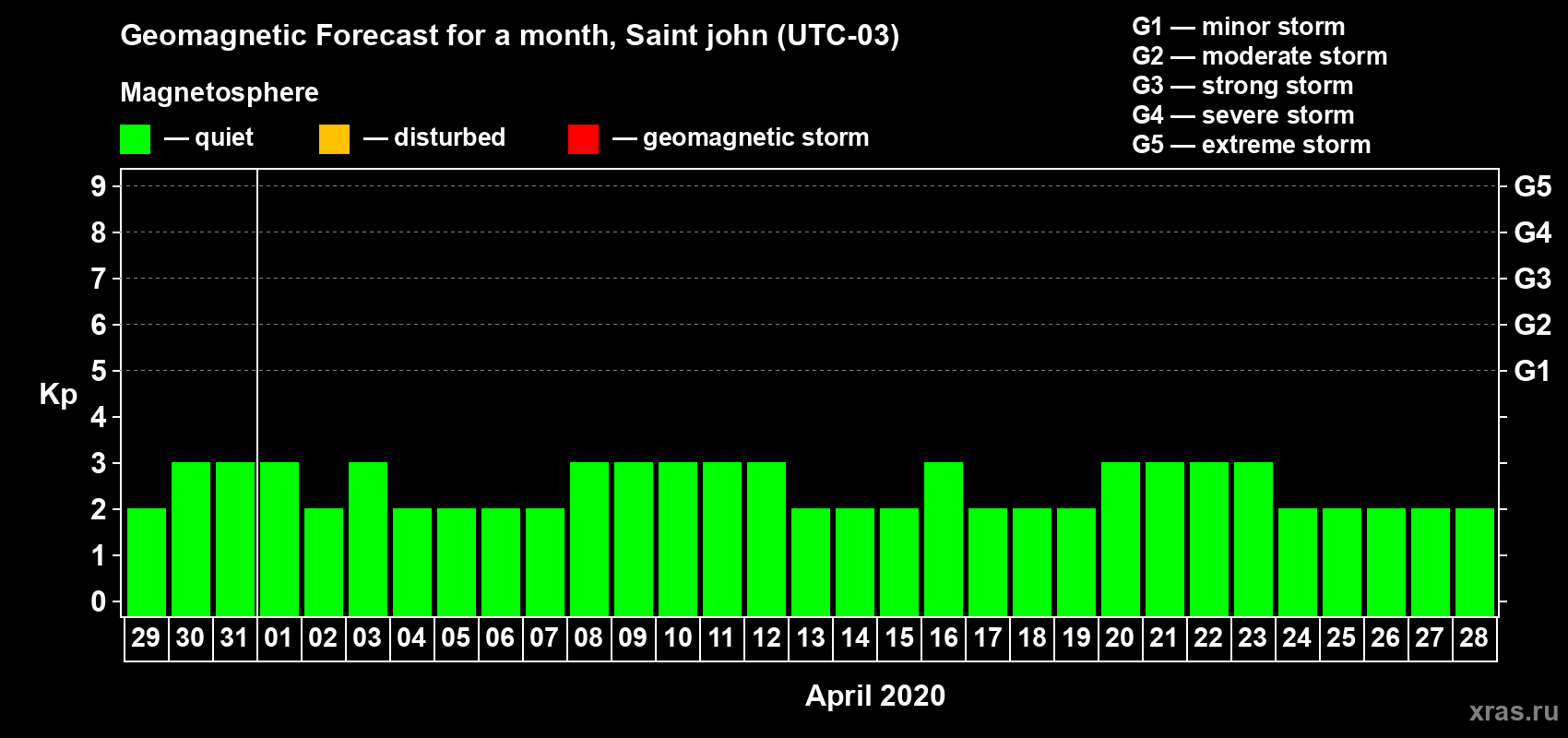 Forecast of the daily maximal value of geomagnetic index Kp for <b>1 month</b> (31 days) <b>from Mar 29, 2020 to Apr 28, 2020</b>