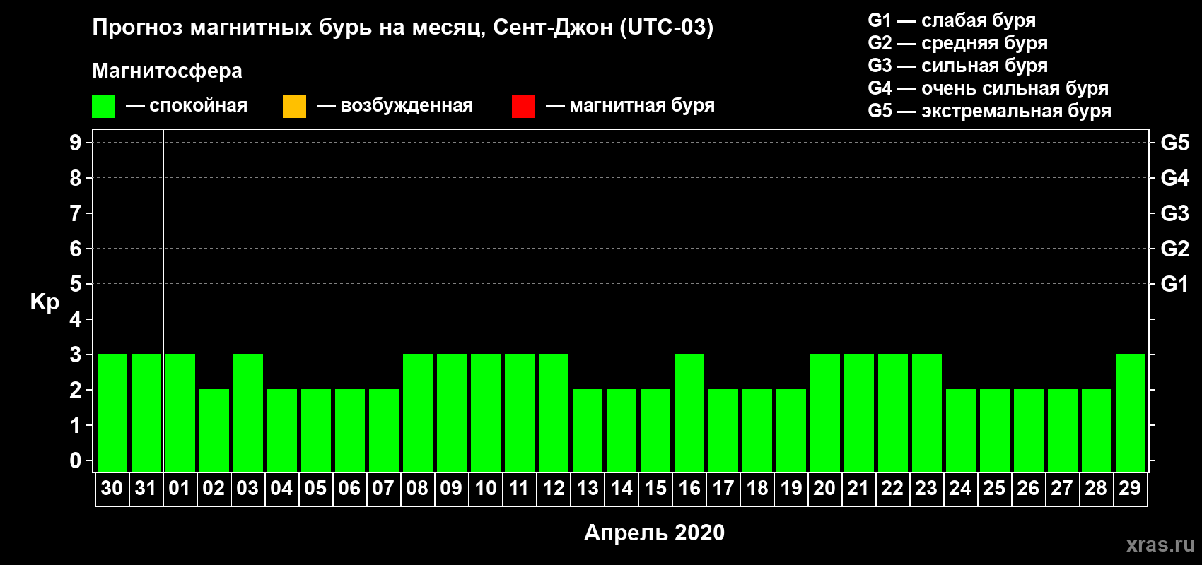 Прогноз максимального суточного геомагнитного индекса Kp на <b>1 месяц</b> (31 день) <b>с 30 марта по 29 апреля 2020 г</b>
