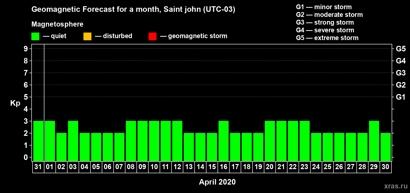 Forecast of the daily maximal value of geomagnetic index Kp for <b>1 month</b> (31 days) <b>from Mar 31, 2020 to Apr 30, 2020</b>