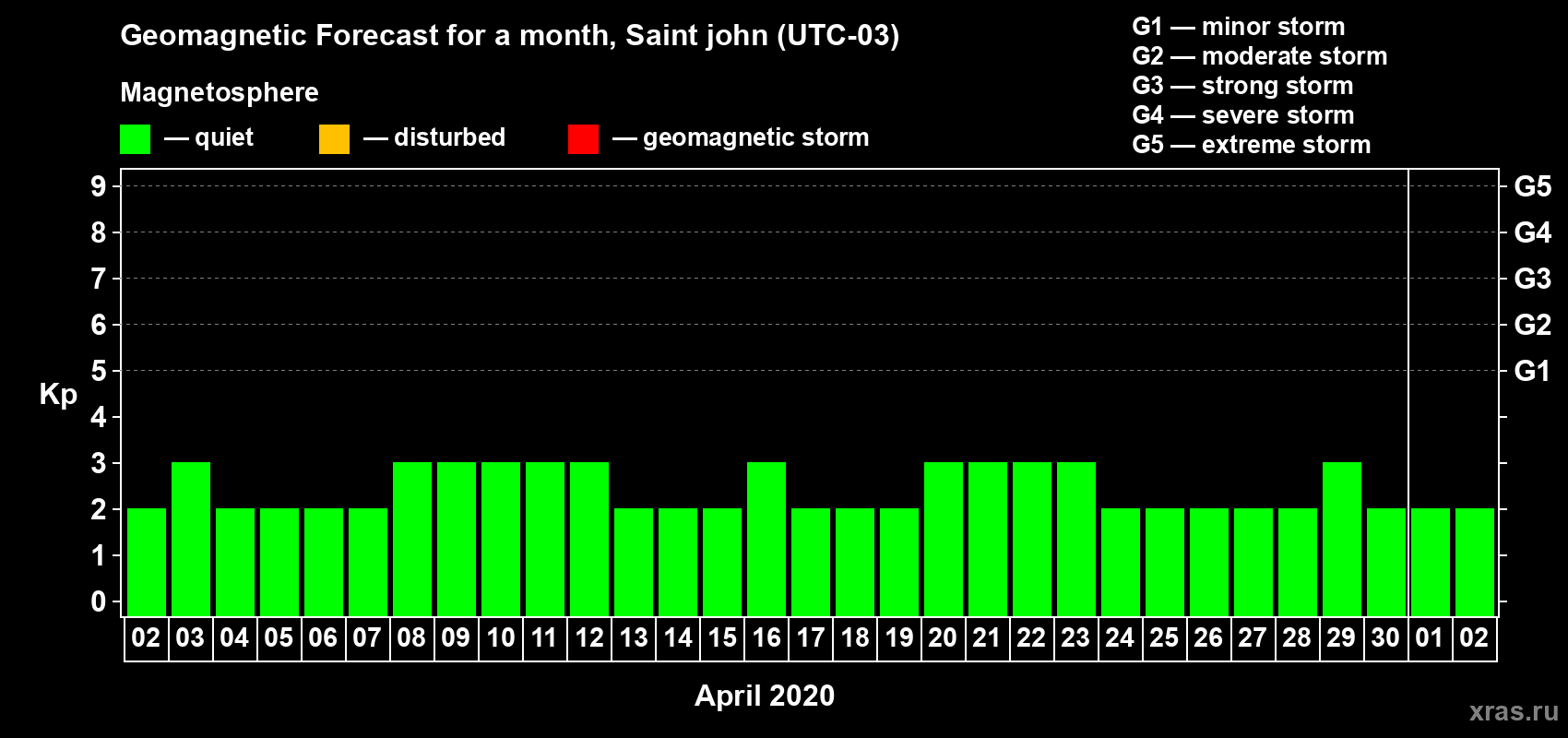 Forecast of the daily maximal value of geomagnetic index Kp for <b>1 month</b> (31 days) <b>from Apr 02, 2020 to May 02, 2020</b>