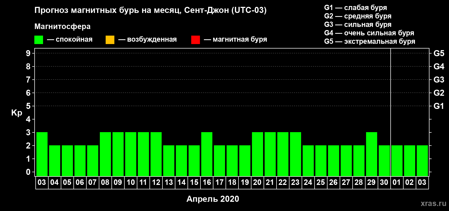 Прогноз максимального суточного геомагнитного индекса Kp на <b>1 месяц</b> (31 день) <b>с 03 апреля по 03 мая 2020 г</b>