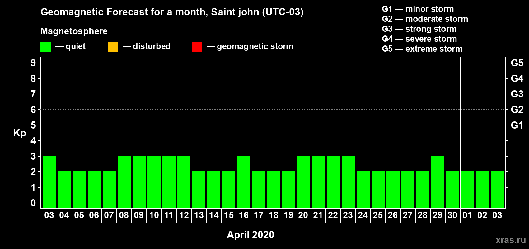 Forecast of the daily maximal value of geomagnetic index Kp for <b>1 month</b> (31 days) <b>from Apr 03, 2020 to May 03, 2020</b>