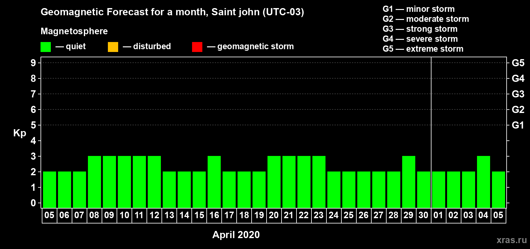 Forecast of the daily maximal value of geomagnetic index Kp for <b>1 month</b> (31 days) <b>from Apr 05, 2020 to May 05, 2020</b>
