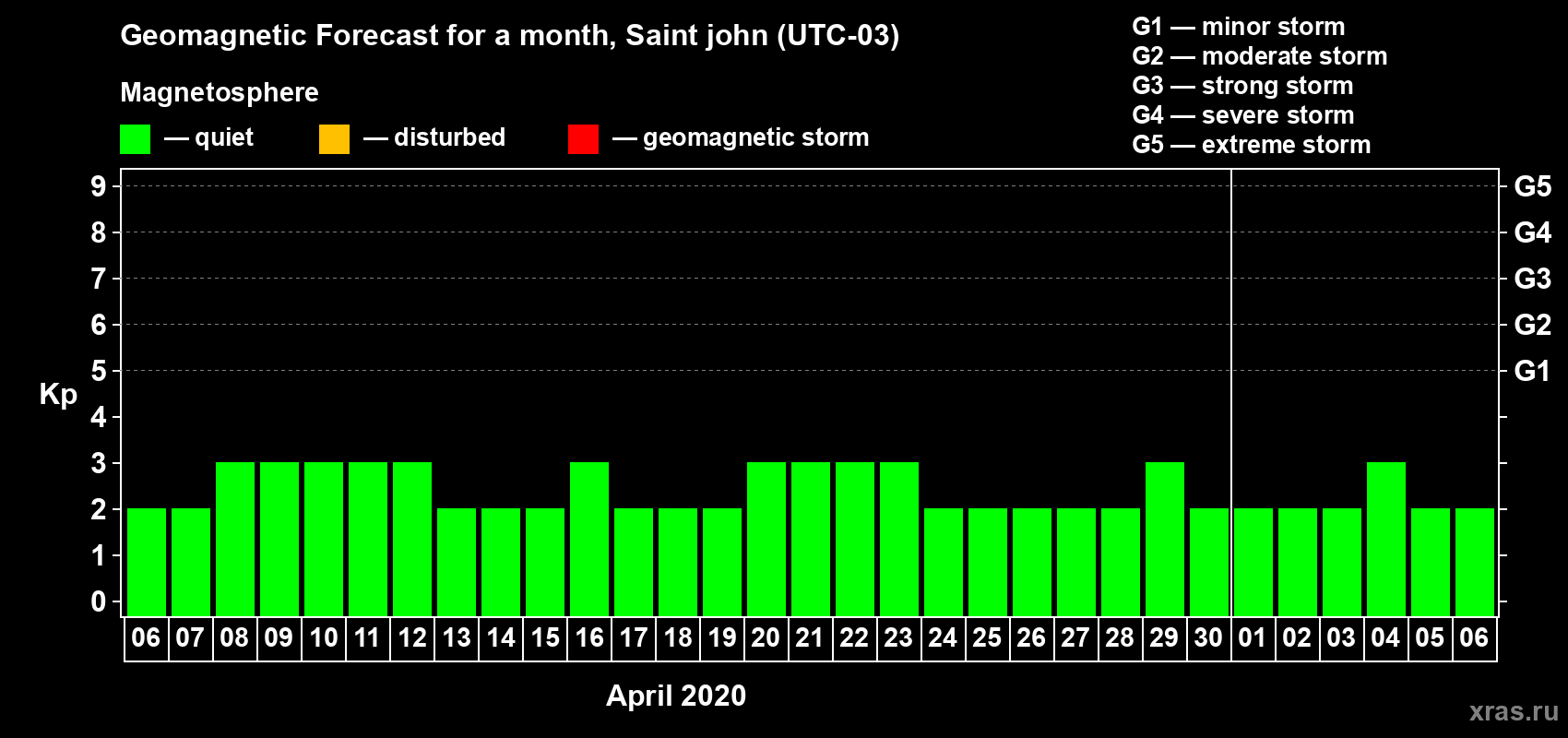 Forecast of the daily maximal value of geomagnetic index Kp for <b>1 month</b> (31 days) <b>from Apr 06, 2020 to May 06, 2020</b>