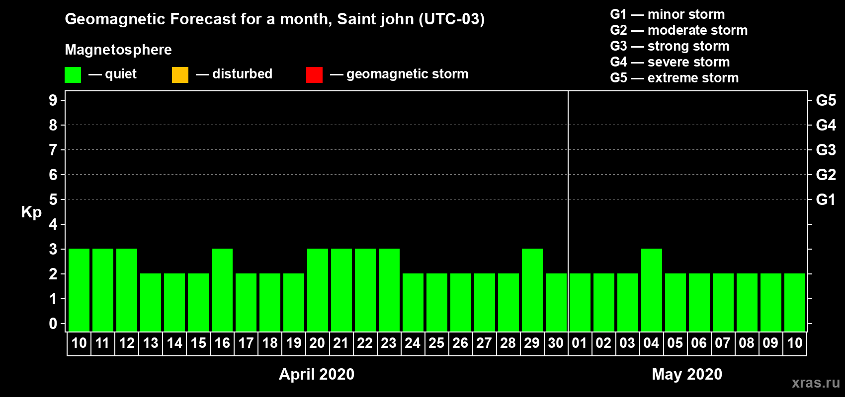 Forecast of the daily maximal value of geomagnetic index Kp for <b>1 month</b> (31 days) <b>from Apr 10, 2020 to May 10, 2020</b>